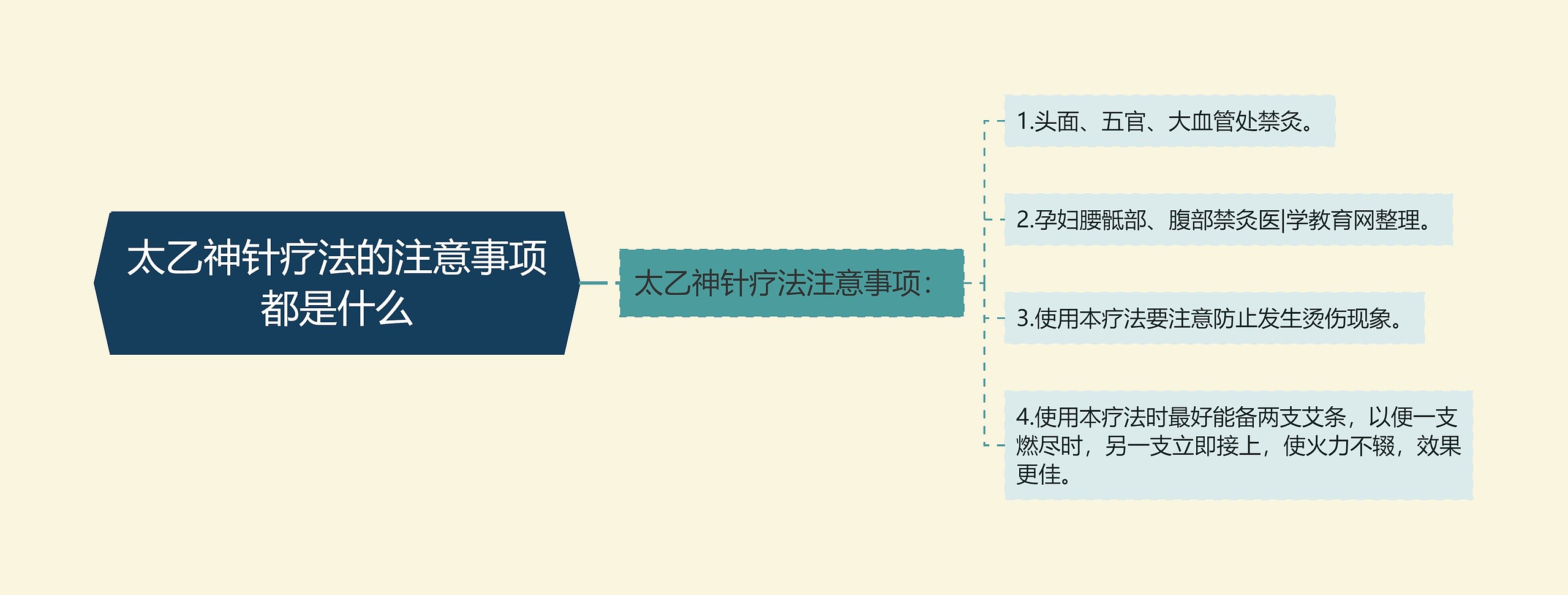 太乙神针疗法的注意事项都是什么思维导图