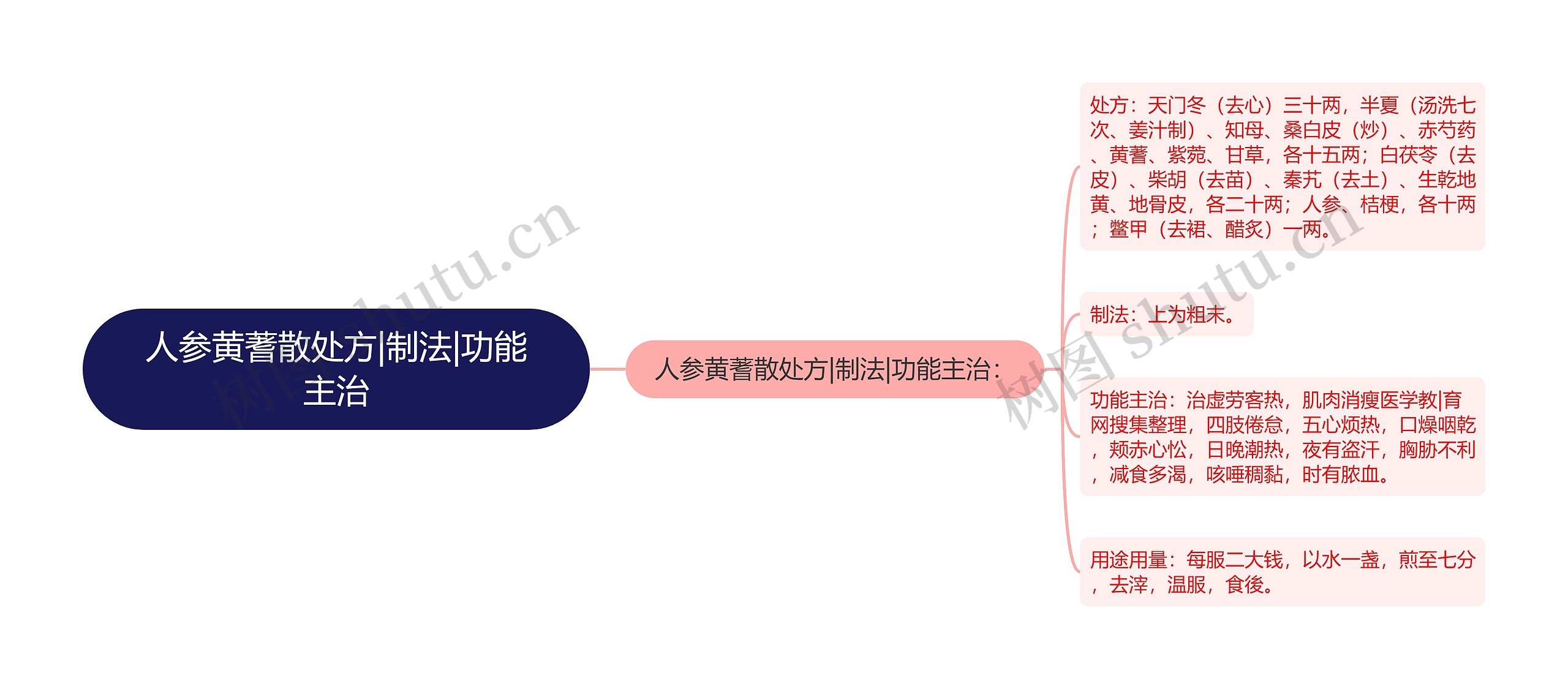 人参黄蓍散处方|制法|功能主治思维导图