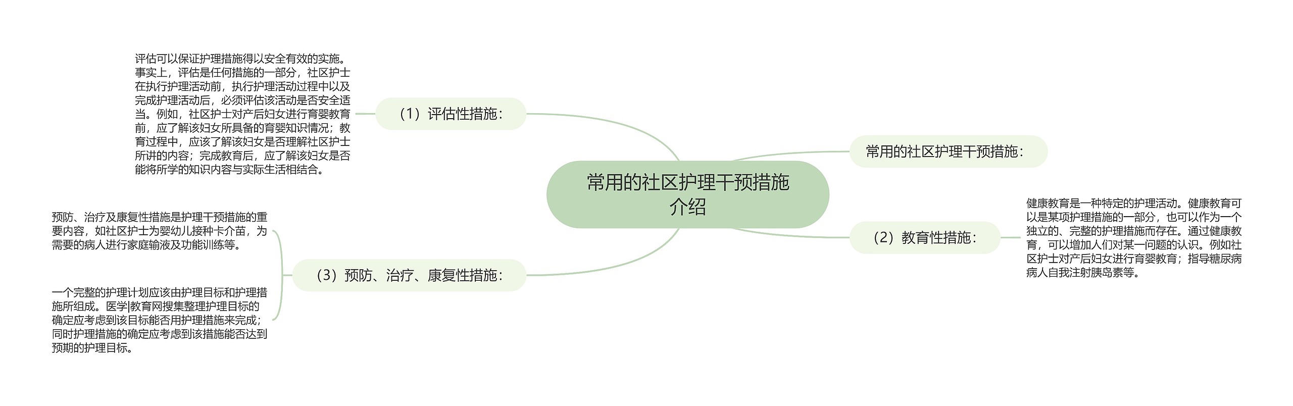 常用的社区护理干预措施介绍思维导图