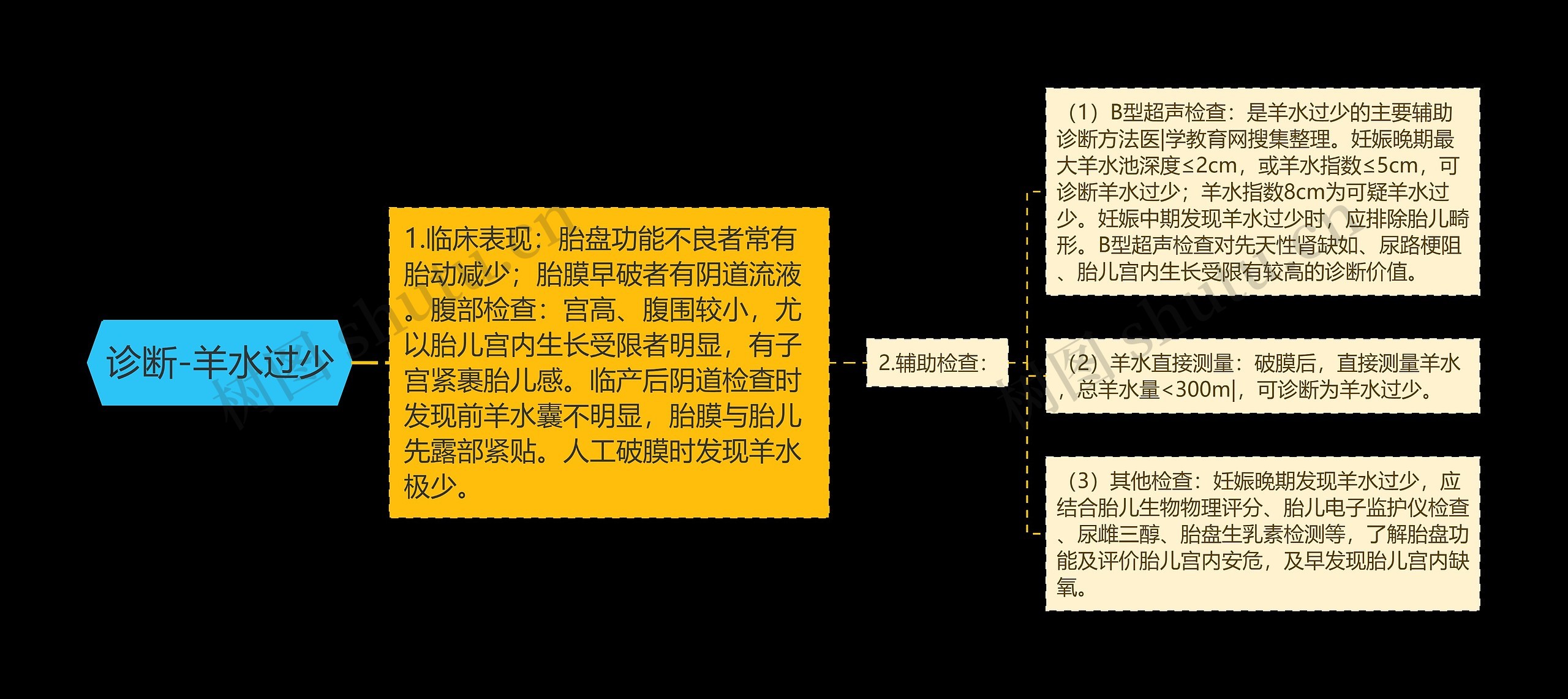 诊断-羊水过少思维导图