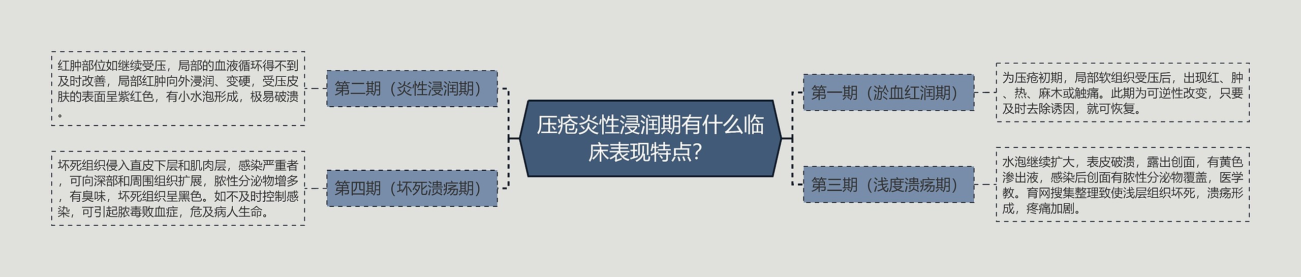 压疮炎性浸润期有什么临床表现特点？思维导图