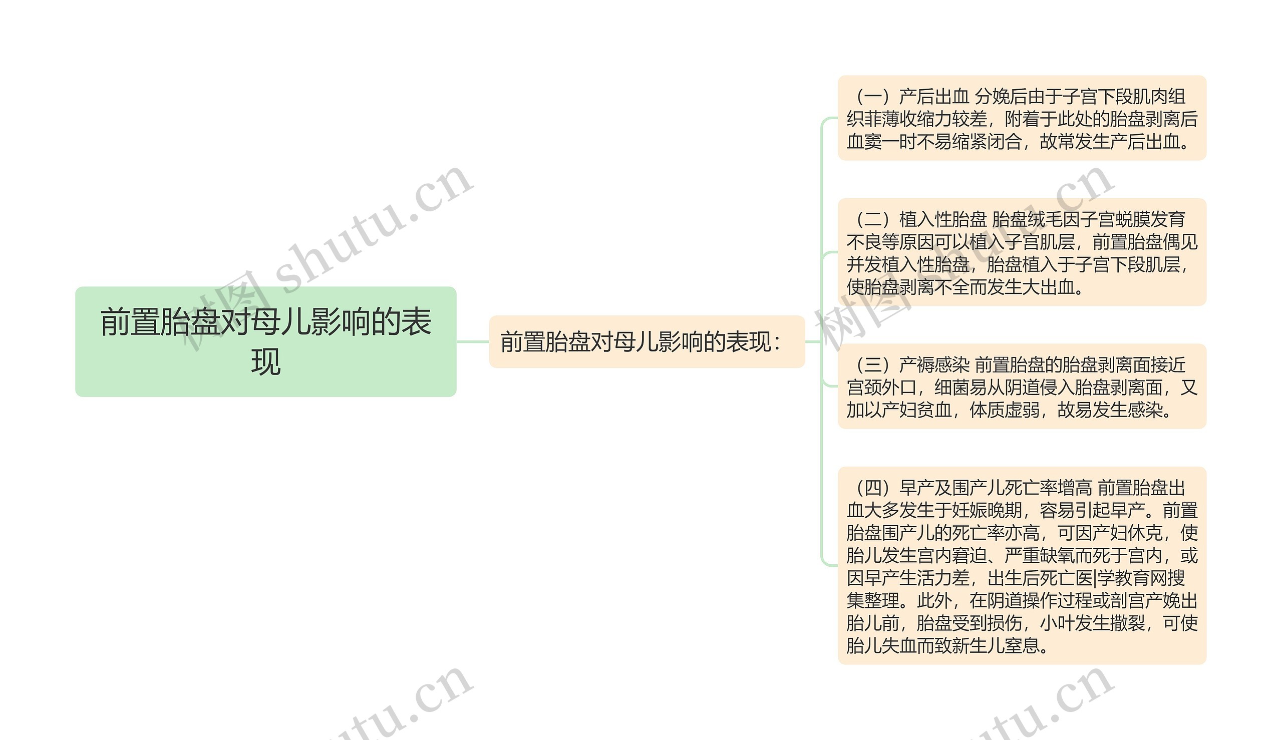 前置胎盘对母儿影响的表现思维导图