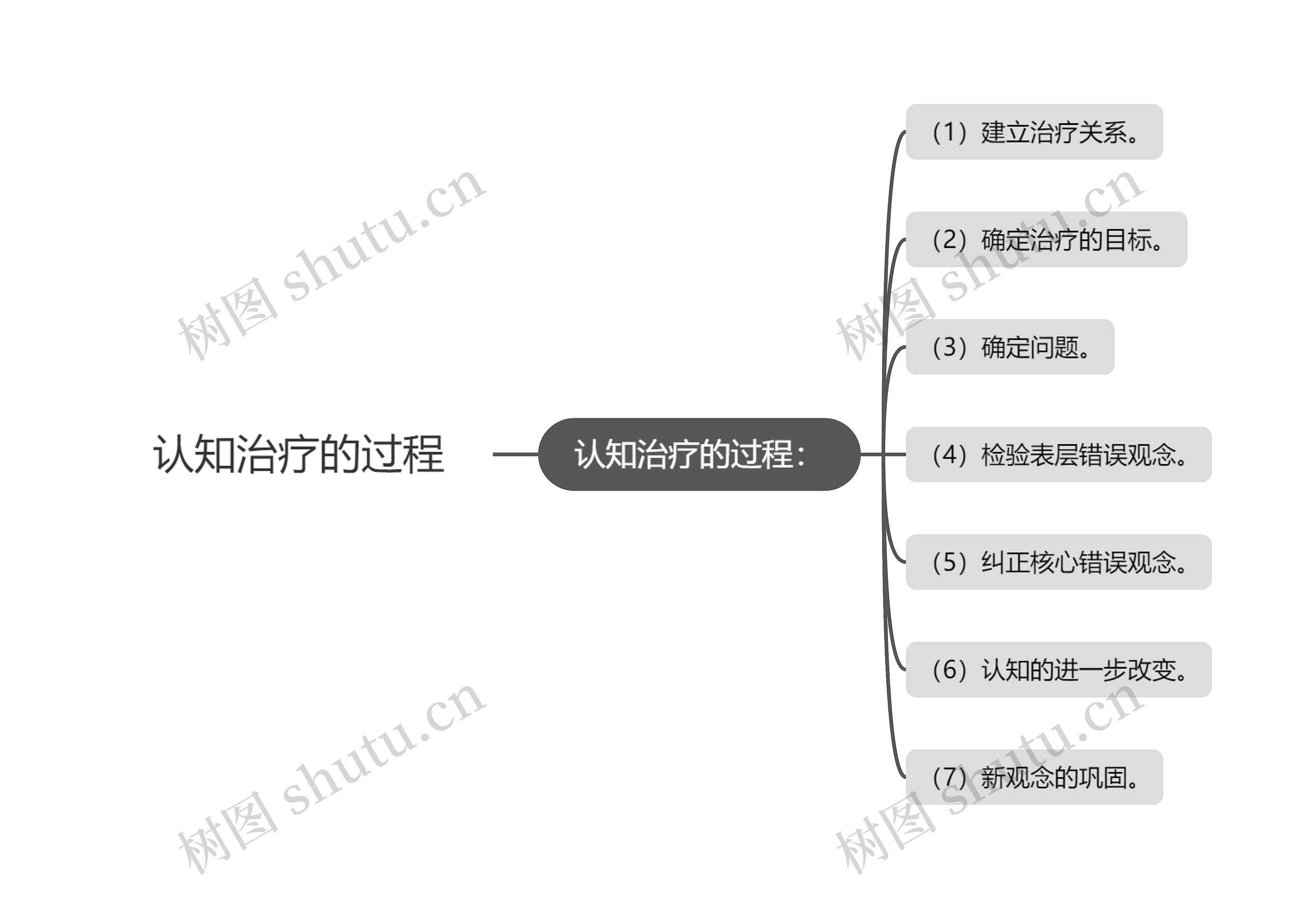 认知治疗的过程思维导图