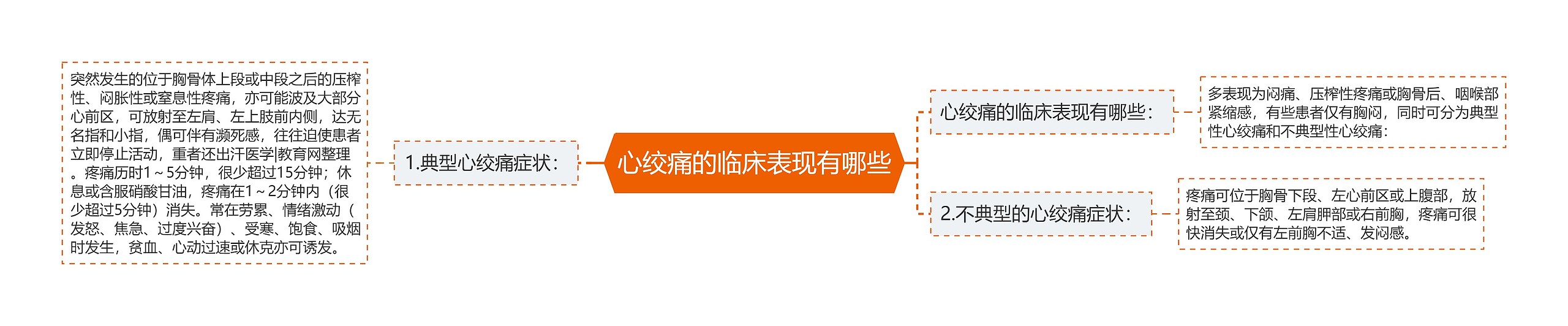 心绞痛的临床表现有哪些 心绞痛的临床表现有哪些