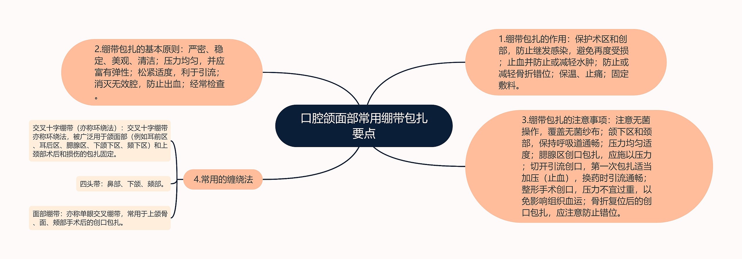 口腔颌面部常用绷带包扎要点思维导图