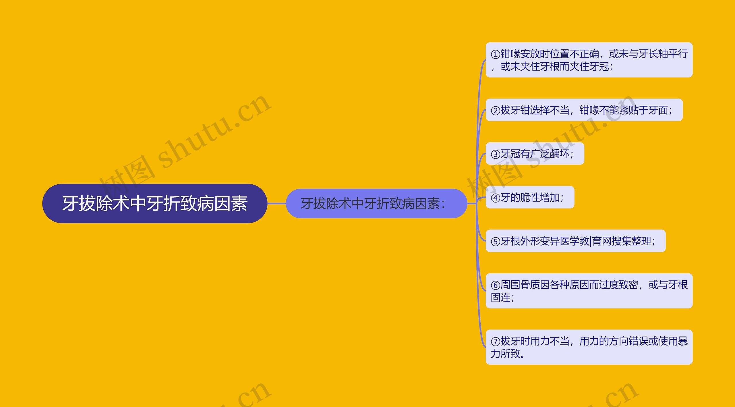 牙拔除术中牙折致病因素 牙拔除术中牙折致病因素