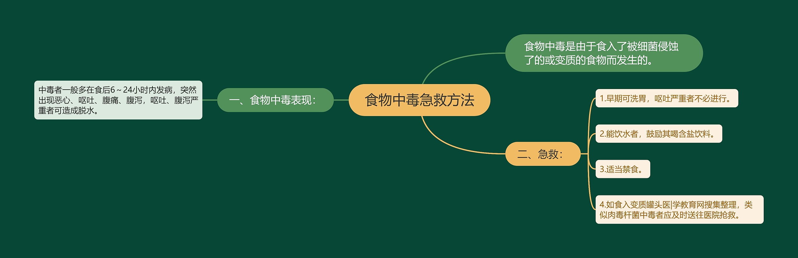 食物中毒急救方法思维导图