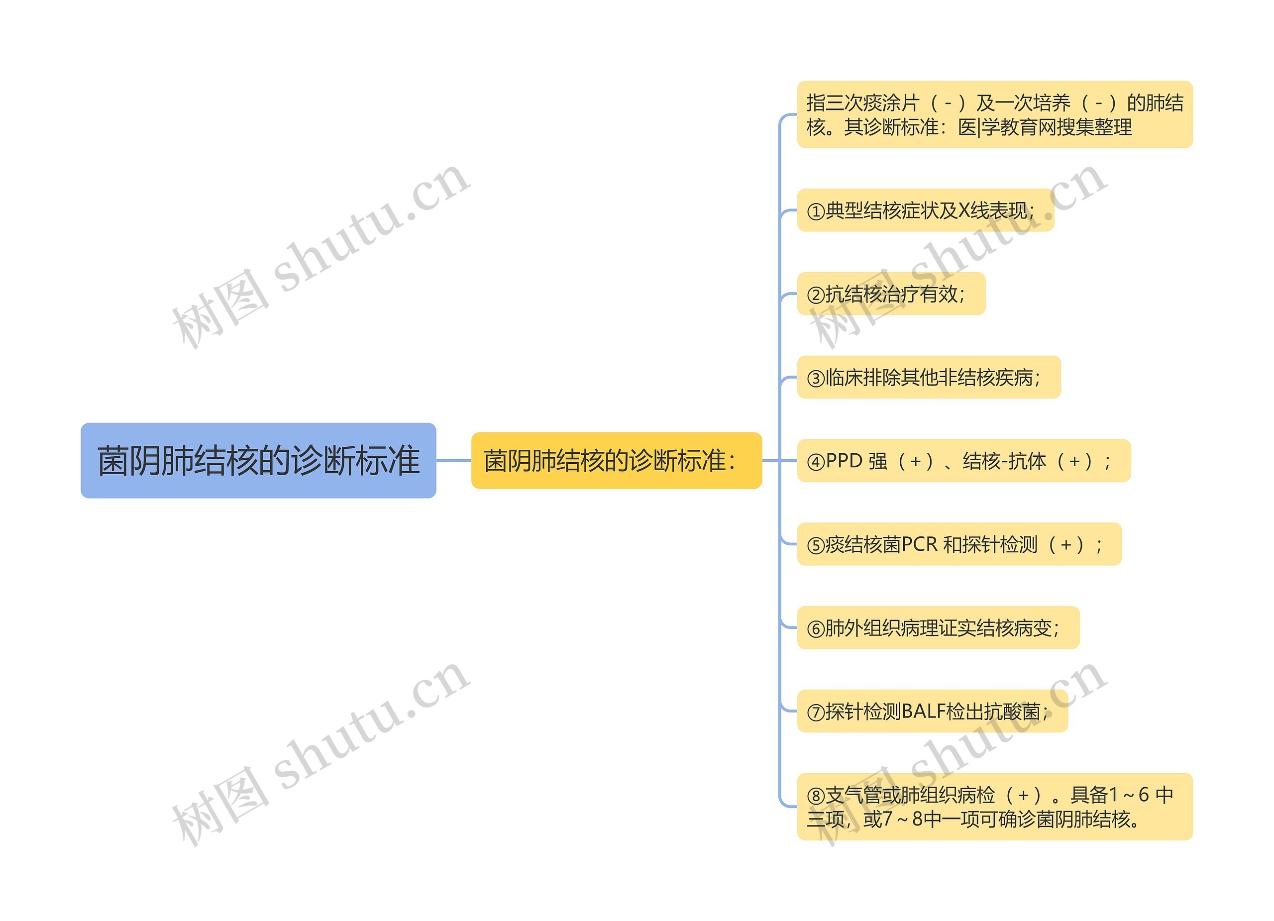 菌阴肺结核的诊断标准思维导图