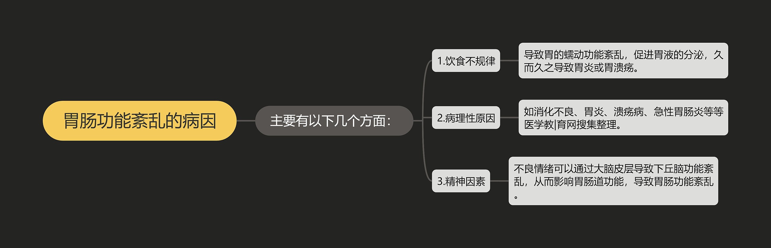 胃肠功能紊乱的病因思维导图