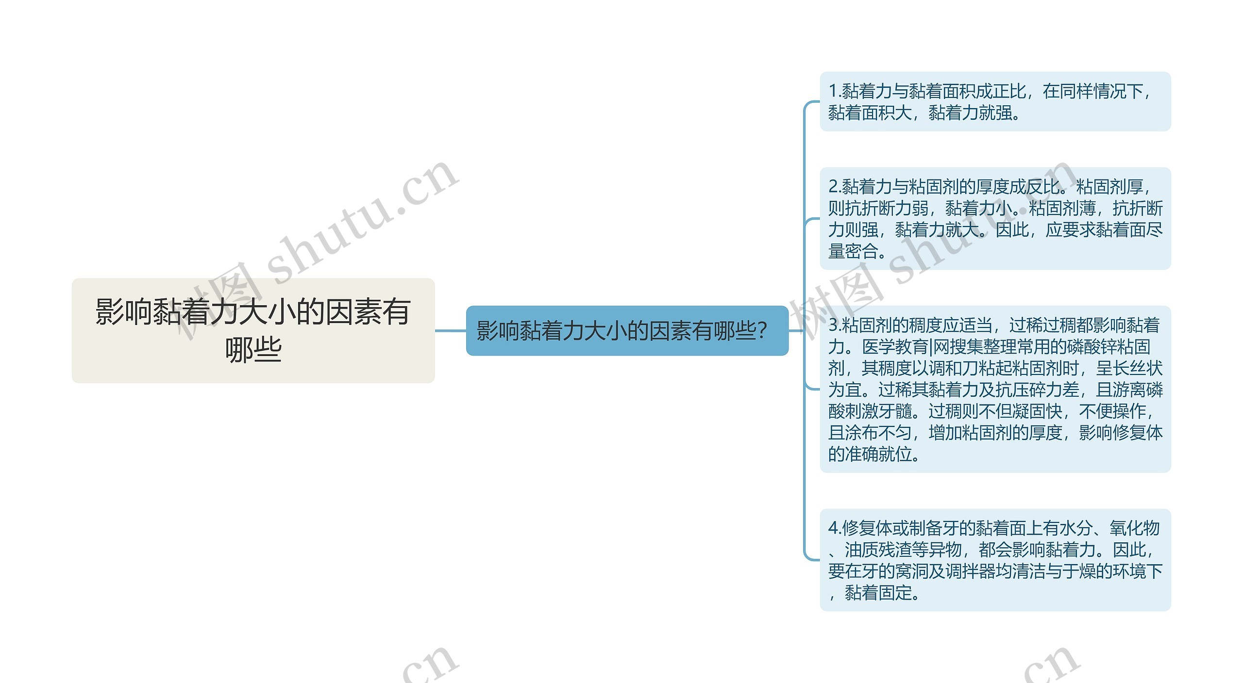 影响黏着力大小的因素有哪些思维导图