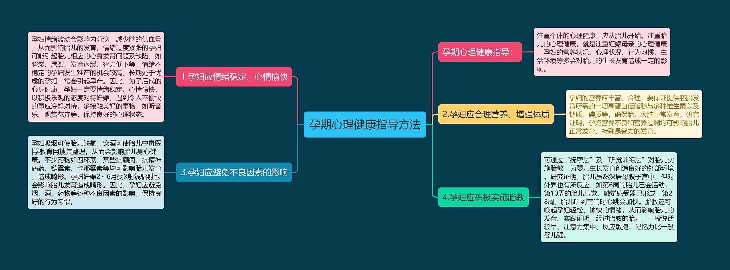 孕期心理健康指导方法思维导图