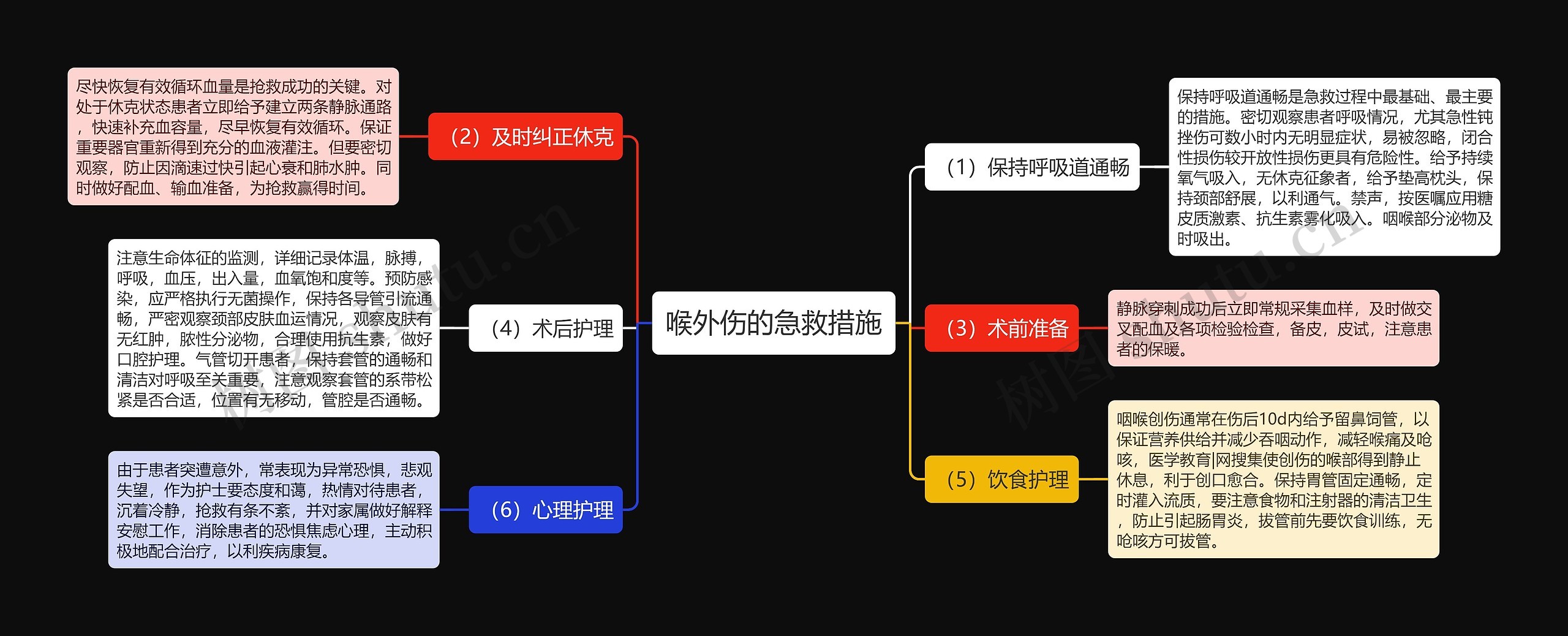 喉外伤的急救措施思维导图