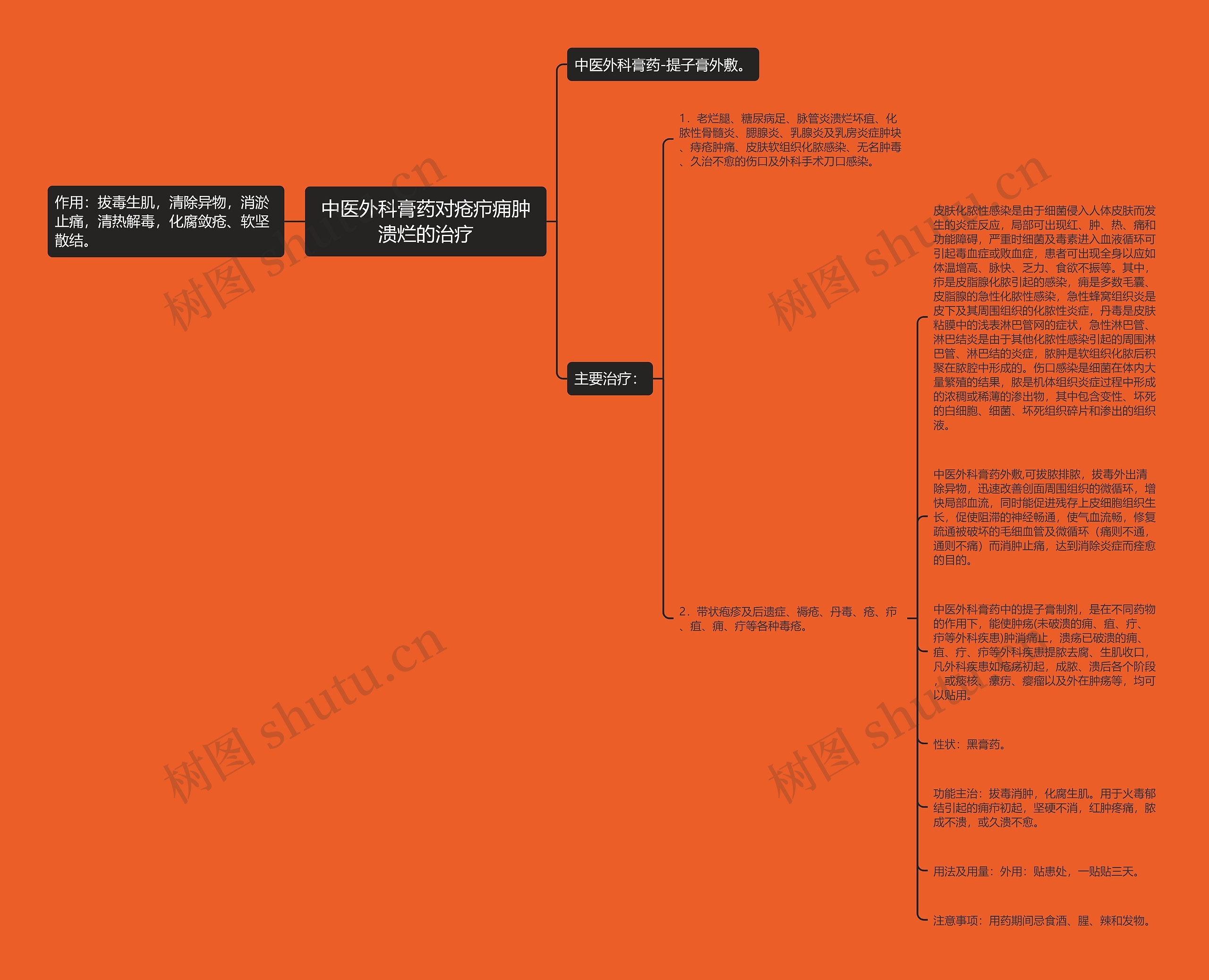 中医外科膏药对疮疖痈肿溃烂的治疗思维导图