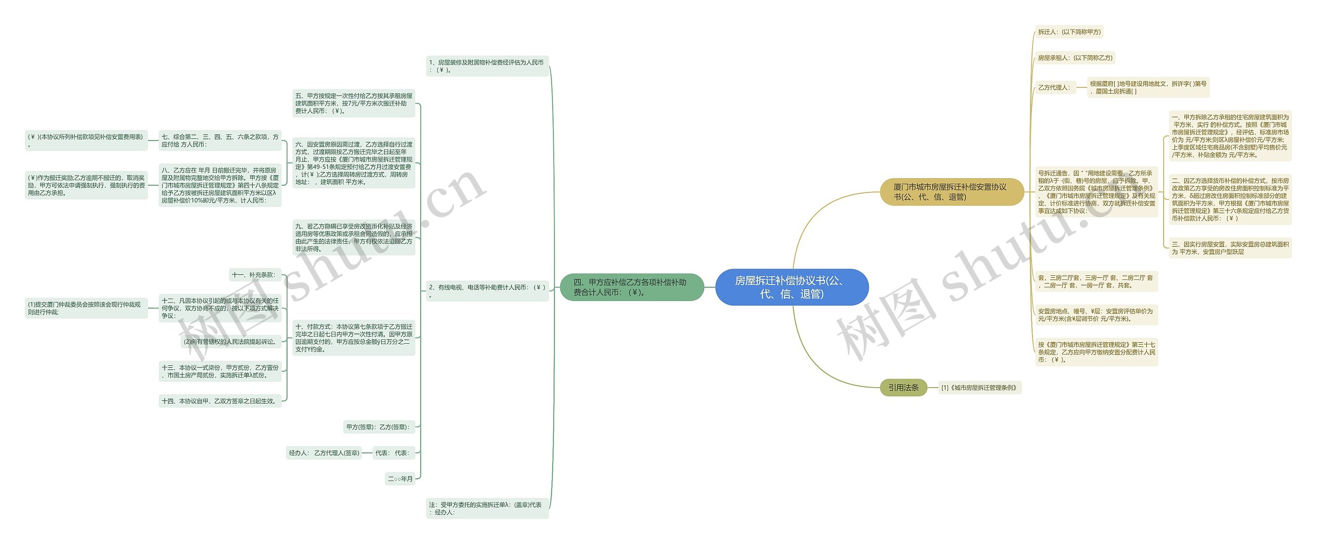 房屋拆迁补偿协议书(公、代、信、退管)思维导图