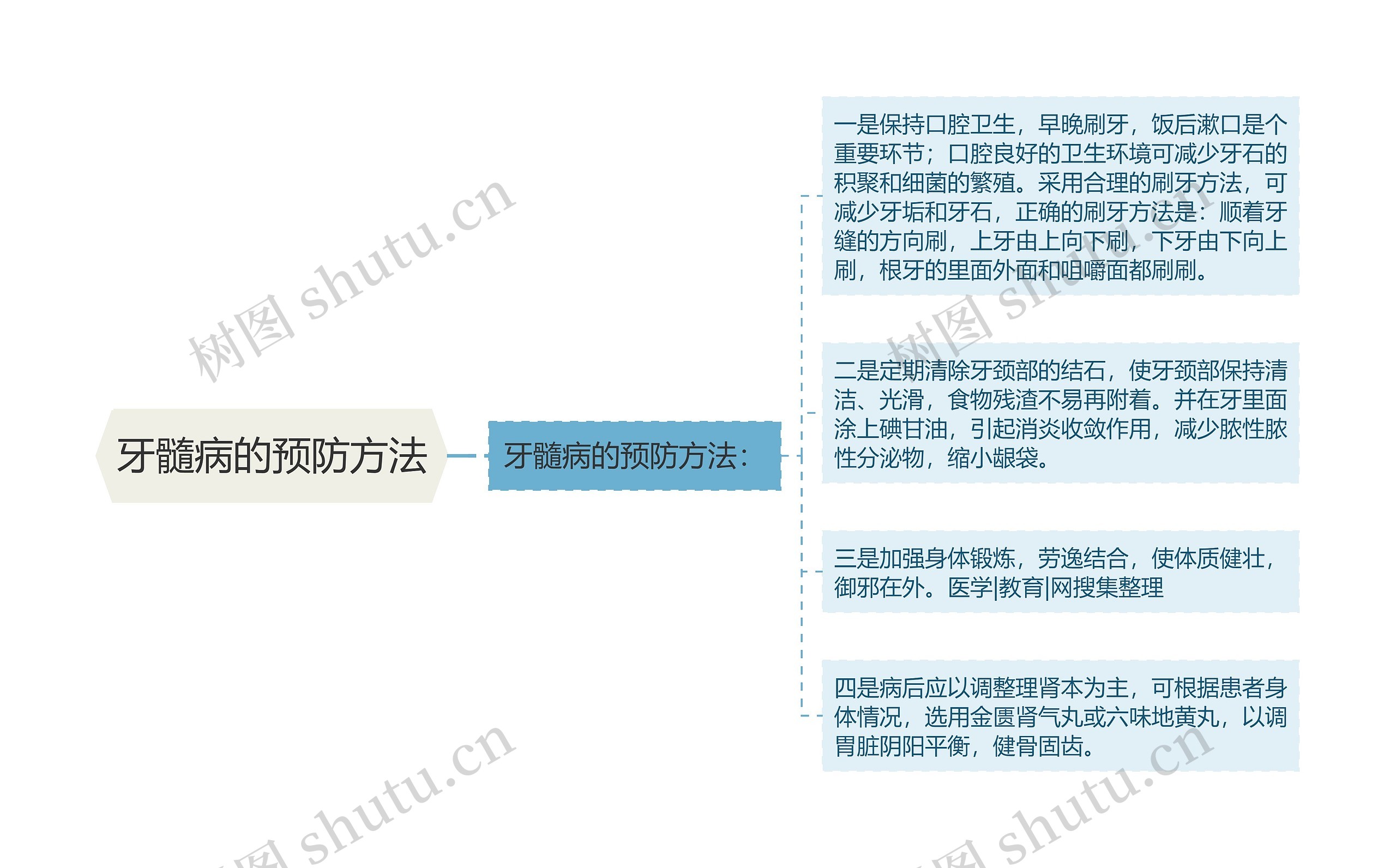 牙髓病的预防方法思维导图