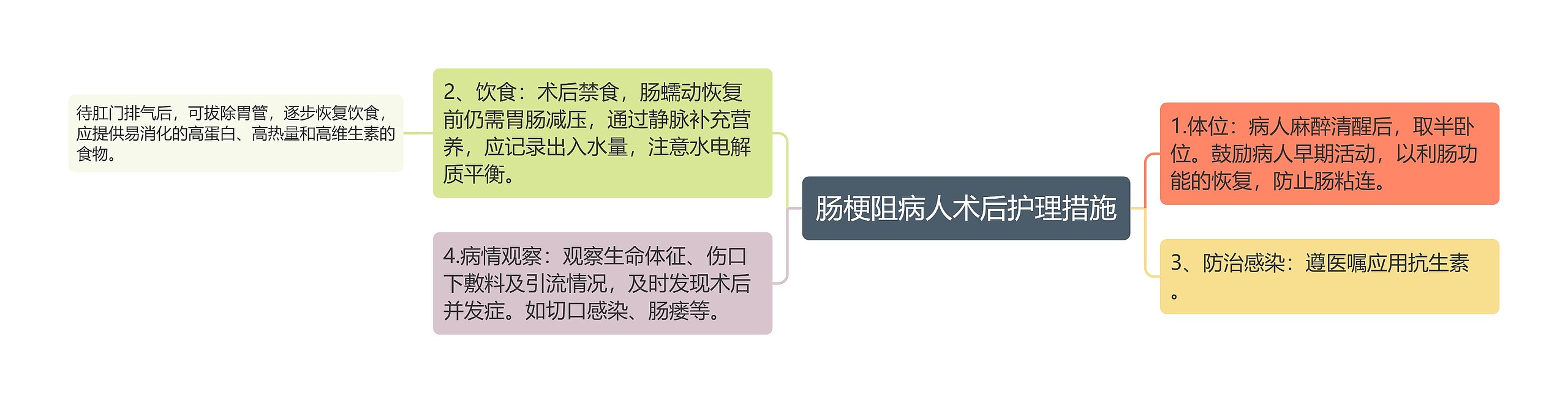 肠梗阻病人术后护理措施思维导图