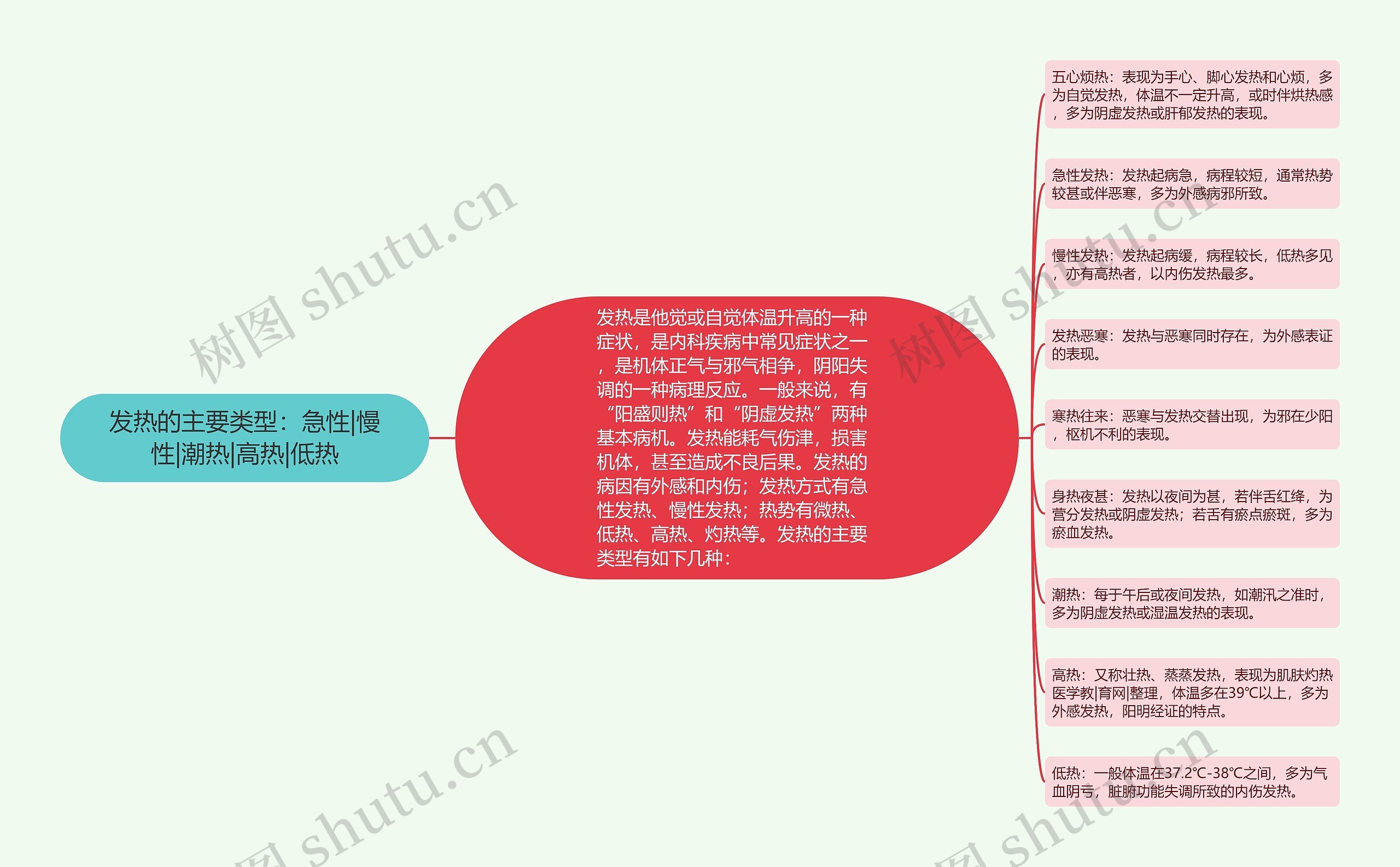 发热的主要类型：急性|慢性|潮热|高热|低热