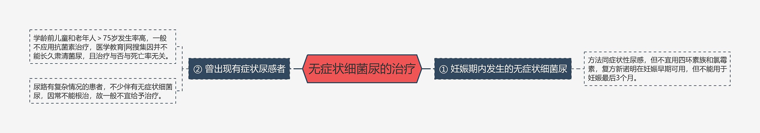 无症状细菌尿的治疗 无症状细菌尿的治疗