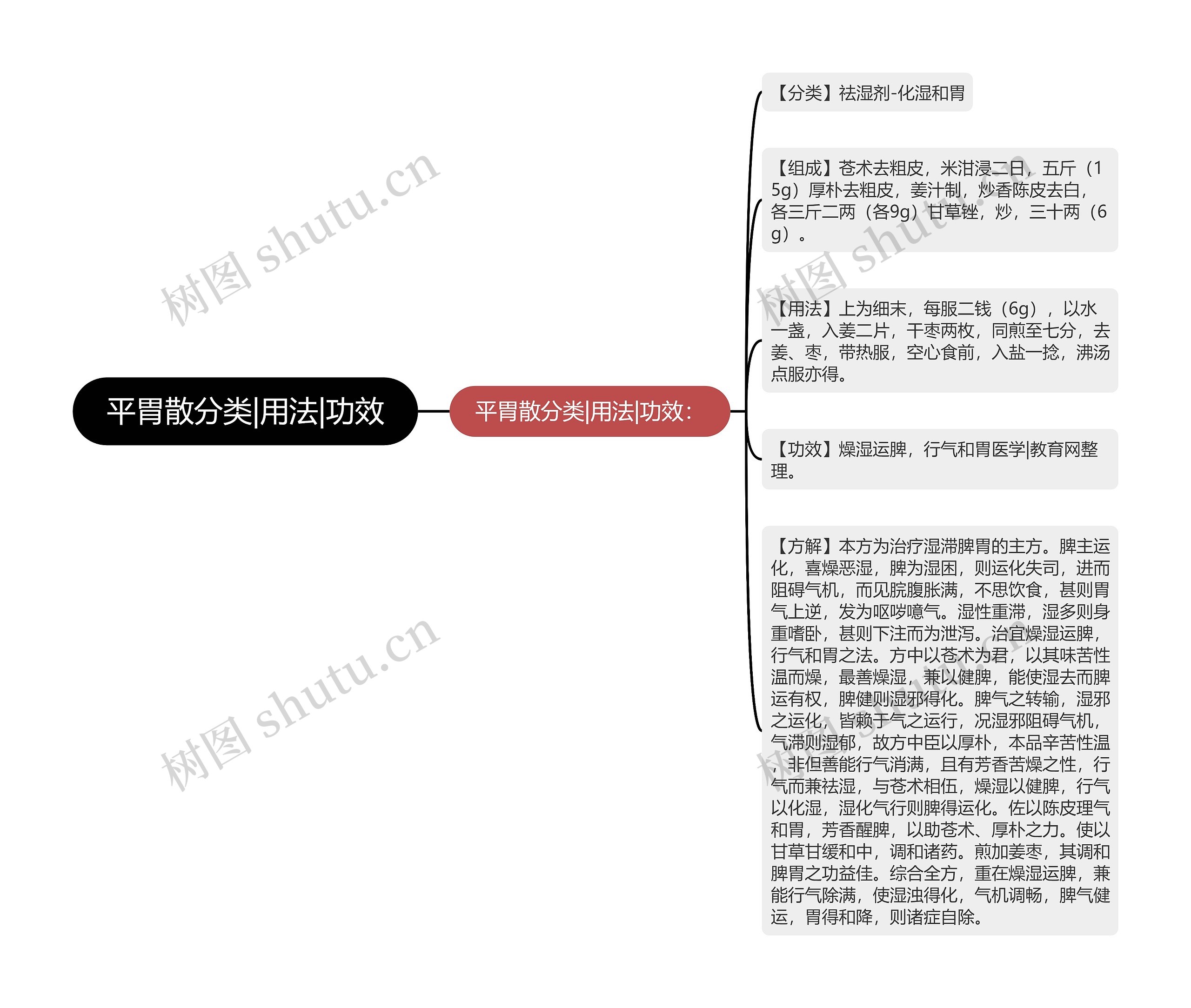 平胃散分类|用法|功效