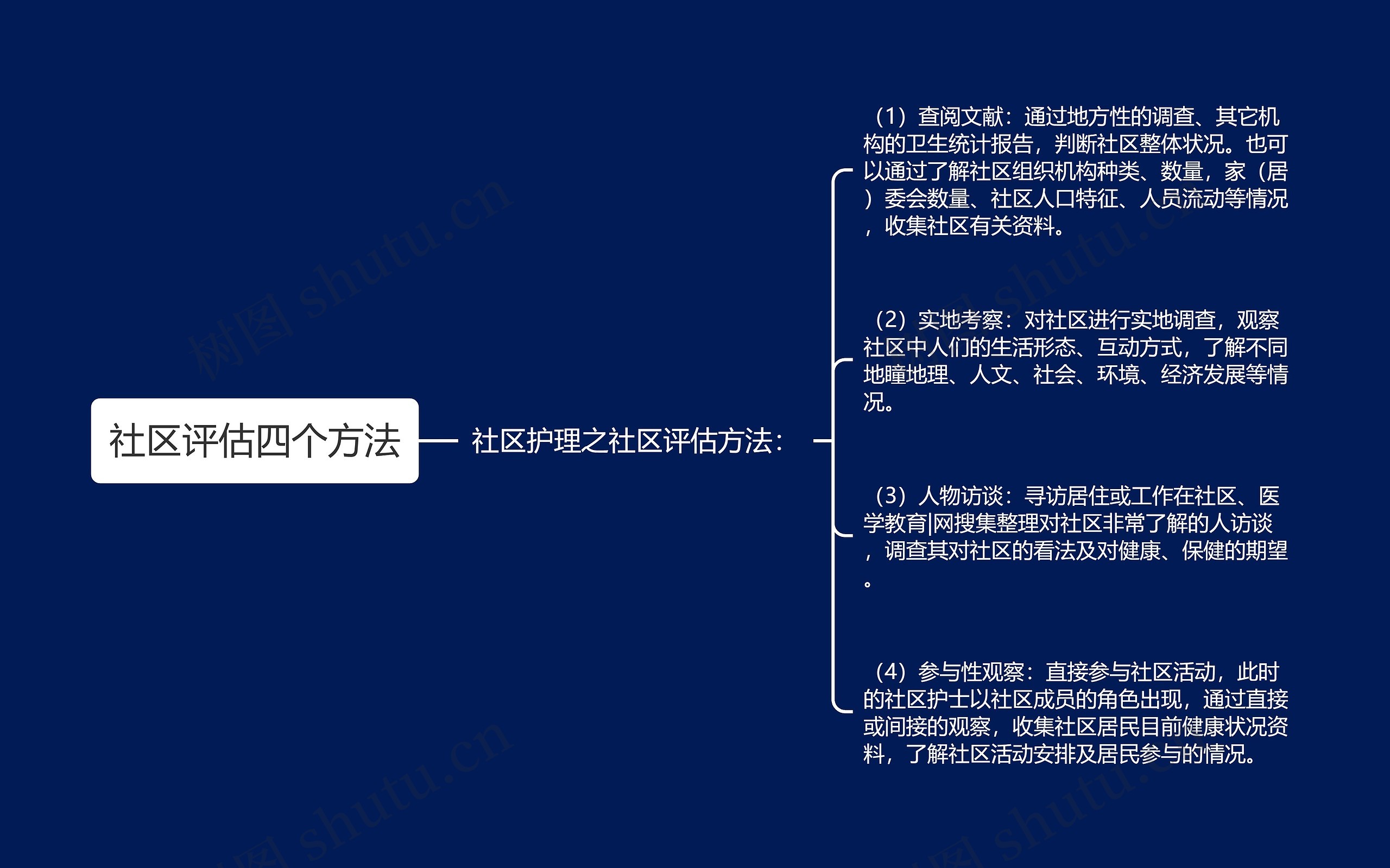 社区评估四个方法