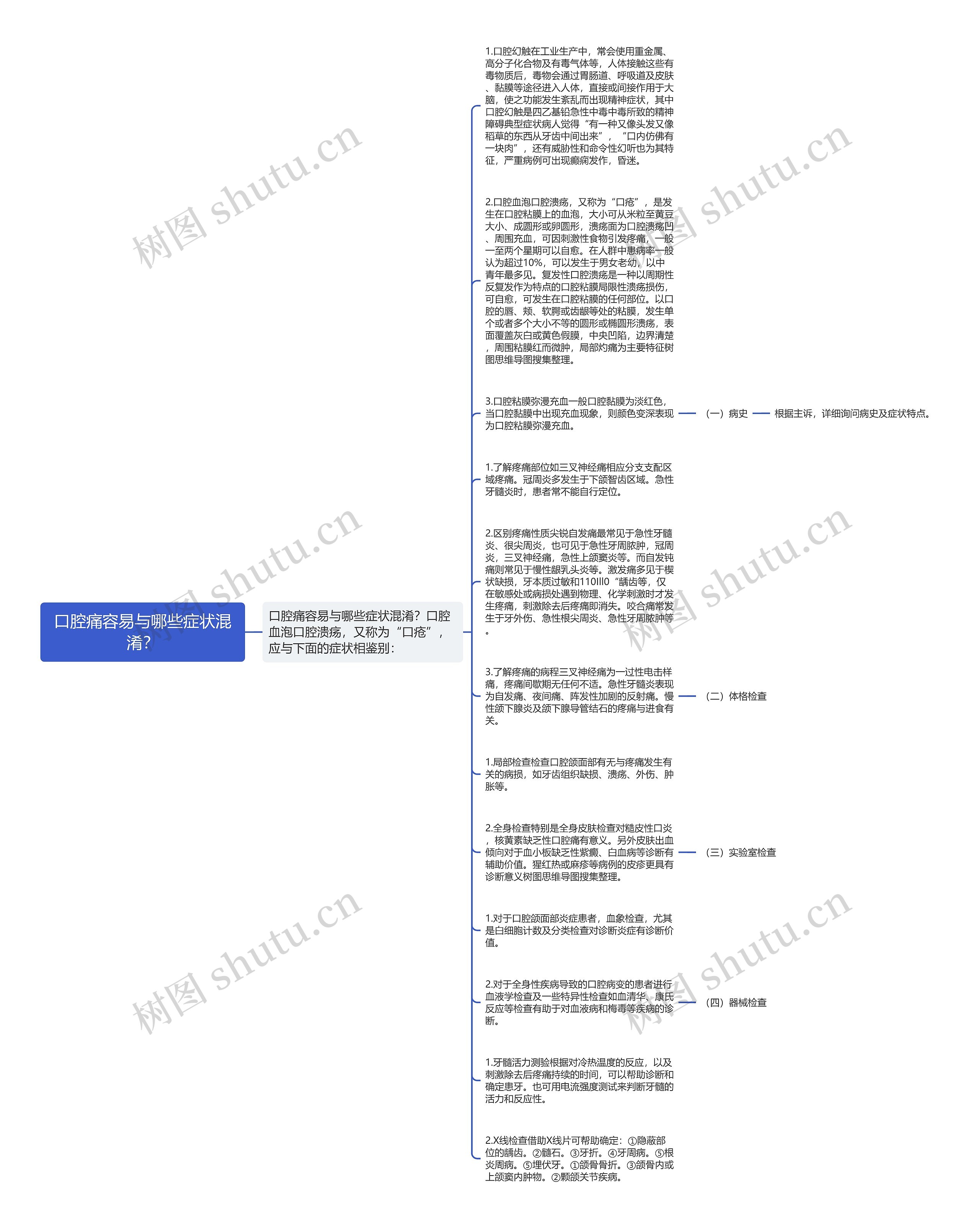 口腔痛容易与哪些症状混淆？思维导图