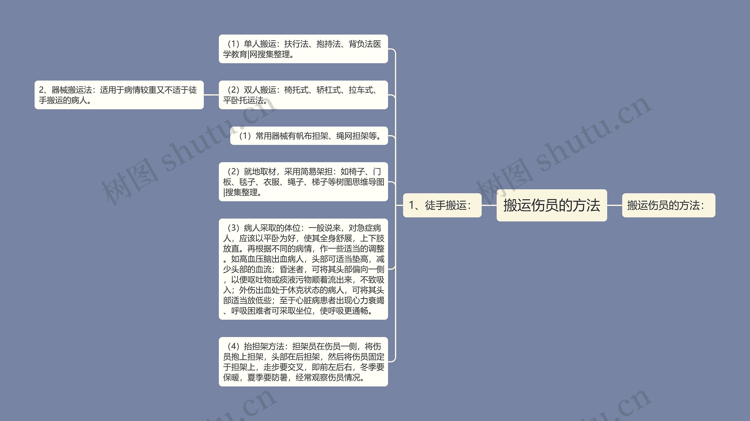 搬运伤员的方法思维导图