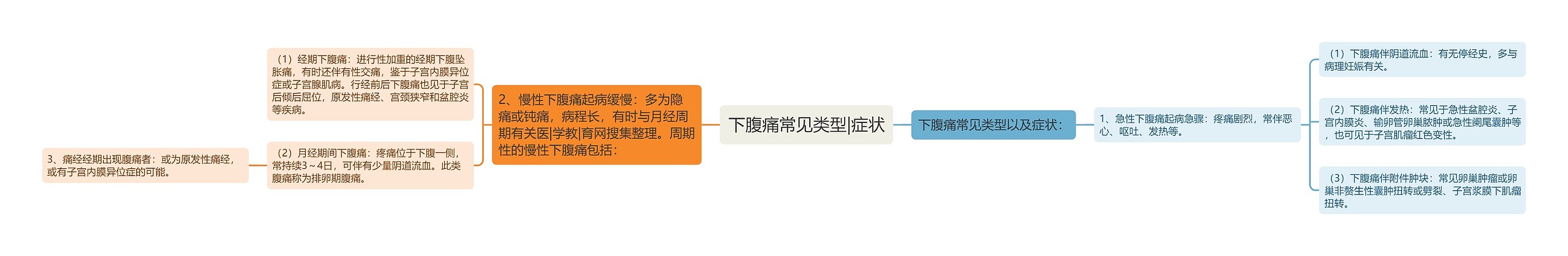 下腹痛常见类型|症状 下腹痛常见类型|症状