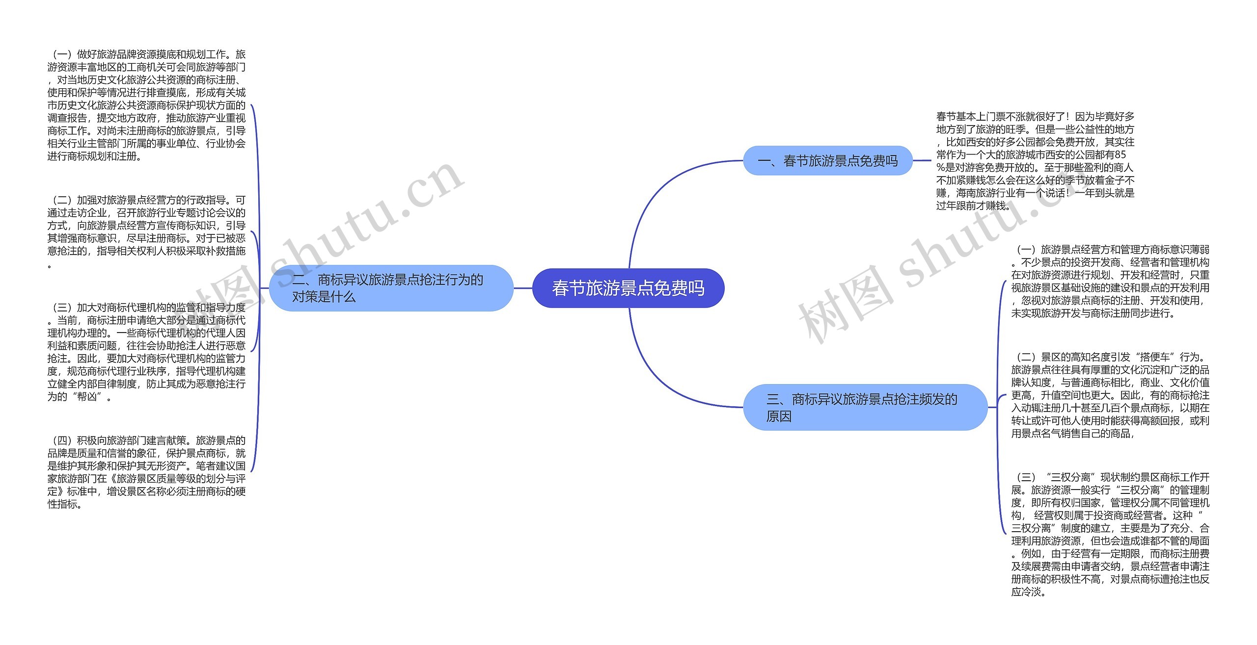 春节旅游景点免费吗思维导图