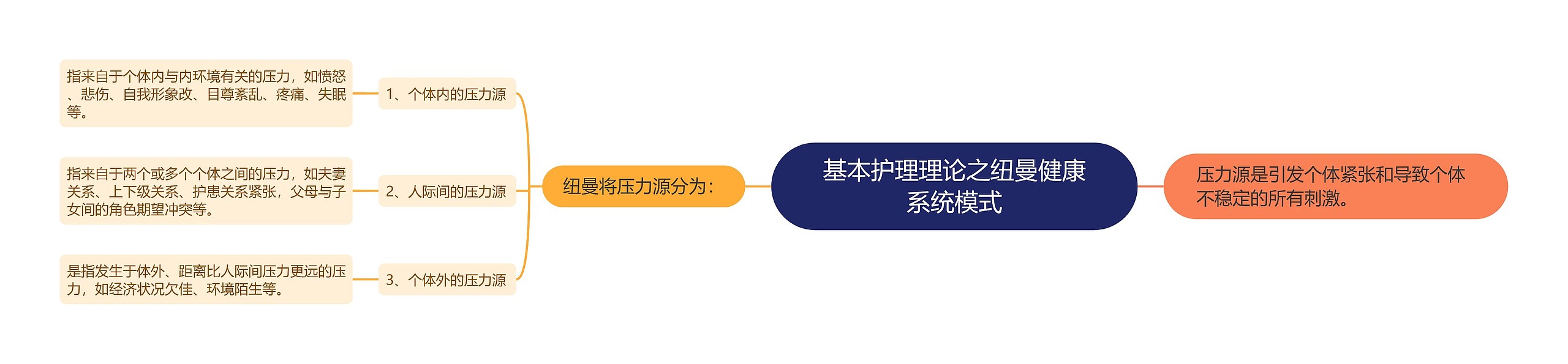 基本护理理论之纽曼健康系统模式思维导图