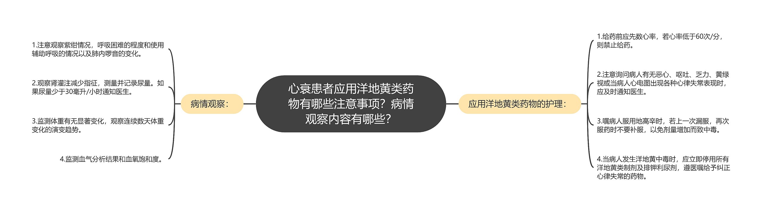 心衰患者应用洋地黄类药物有哪些注意事项？病情观察内容有哪些？思维导图