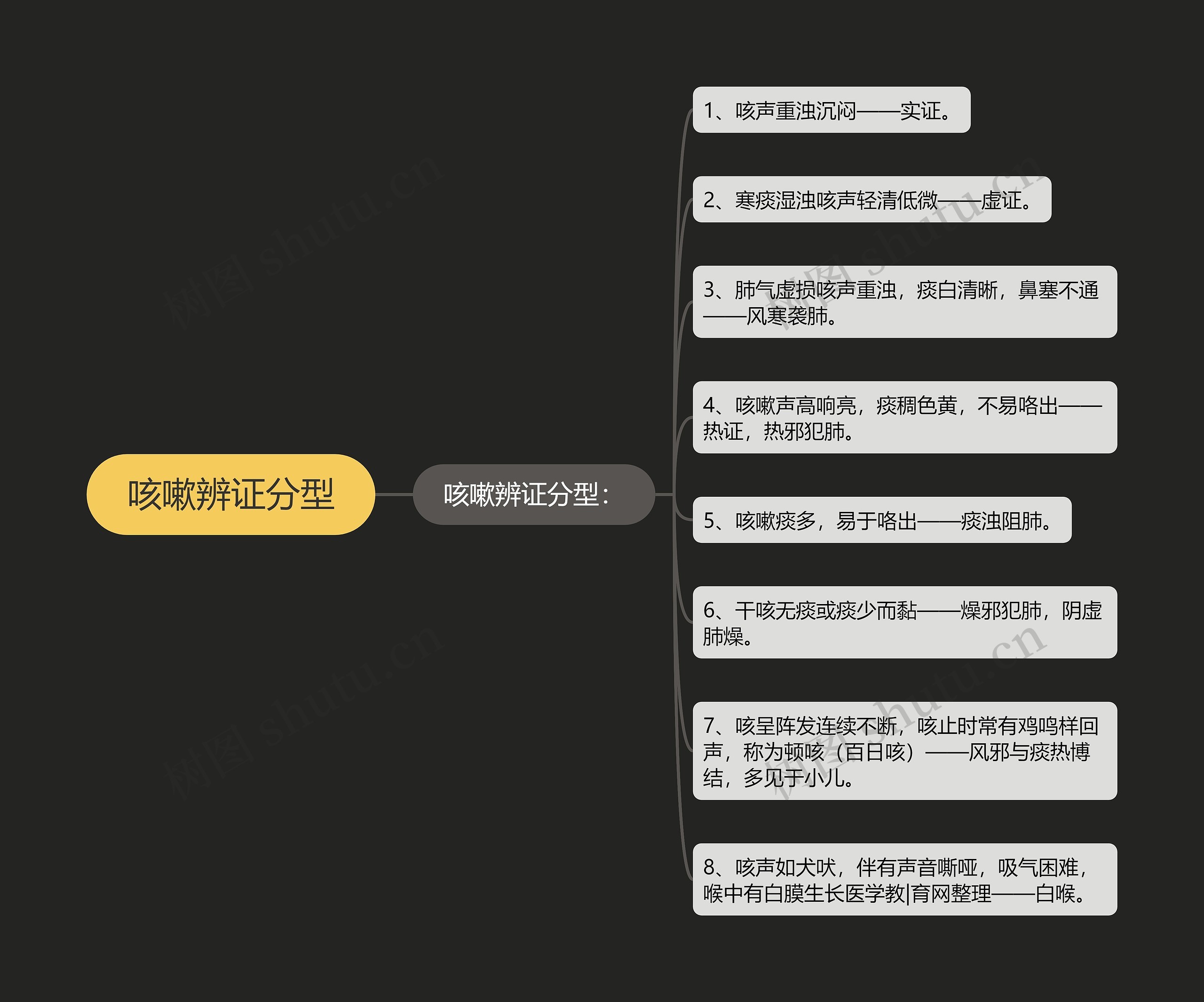 咳嗽辨证分型思维导图