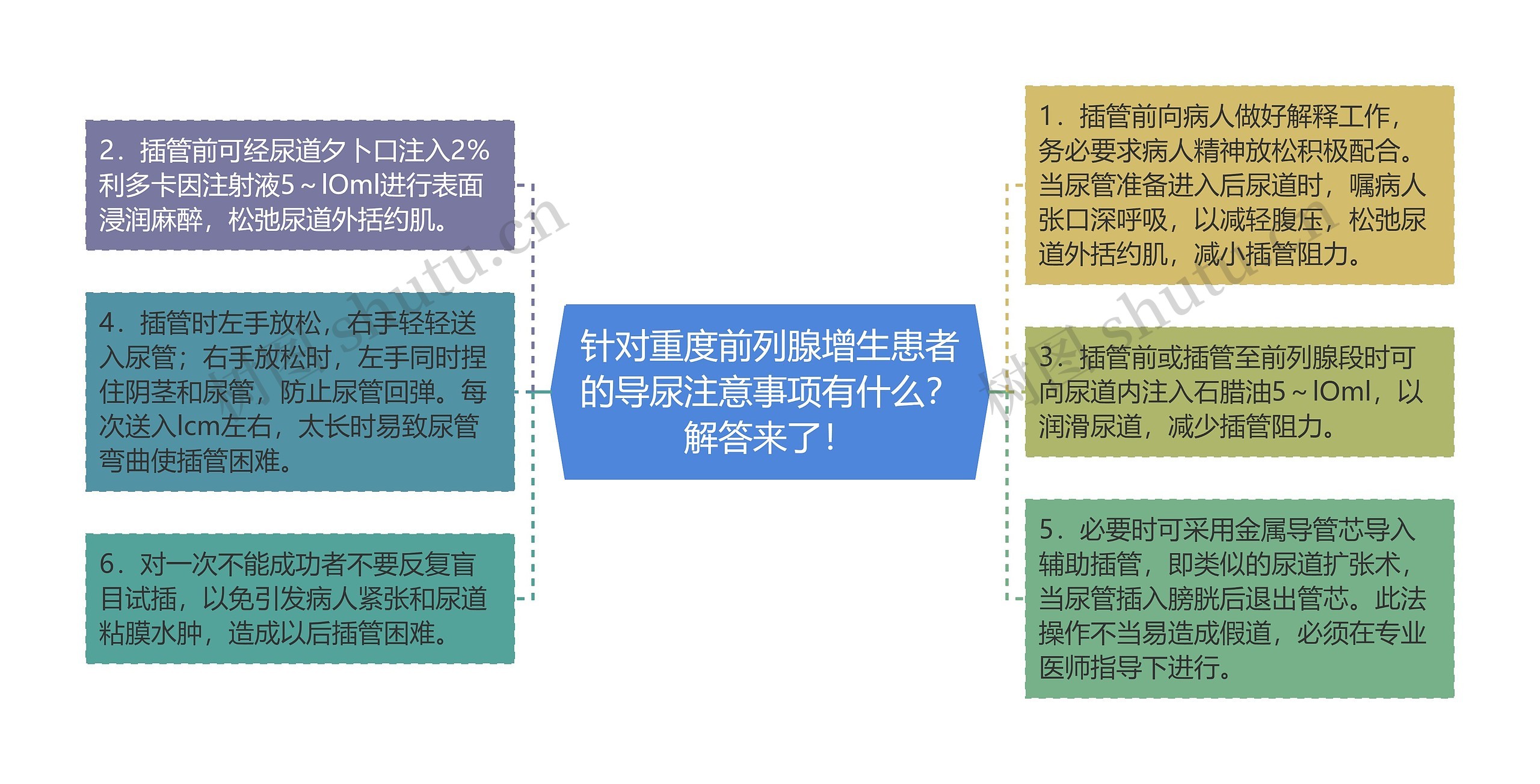 针对重度前列腺增生患者的导尿注意事项有什么？解答来了！思维导图