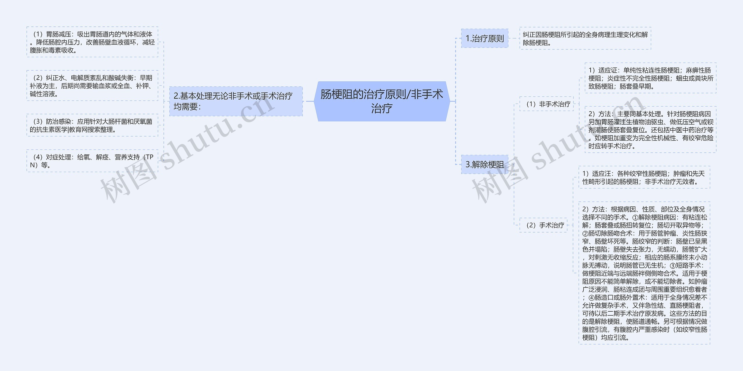 肠梗阻的治疗原则/非手术治疗思维导图