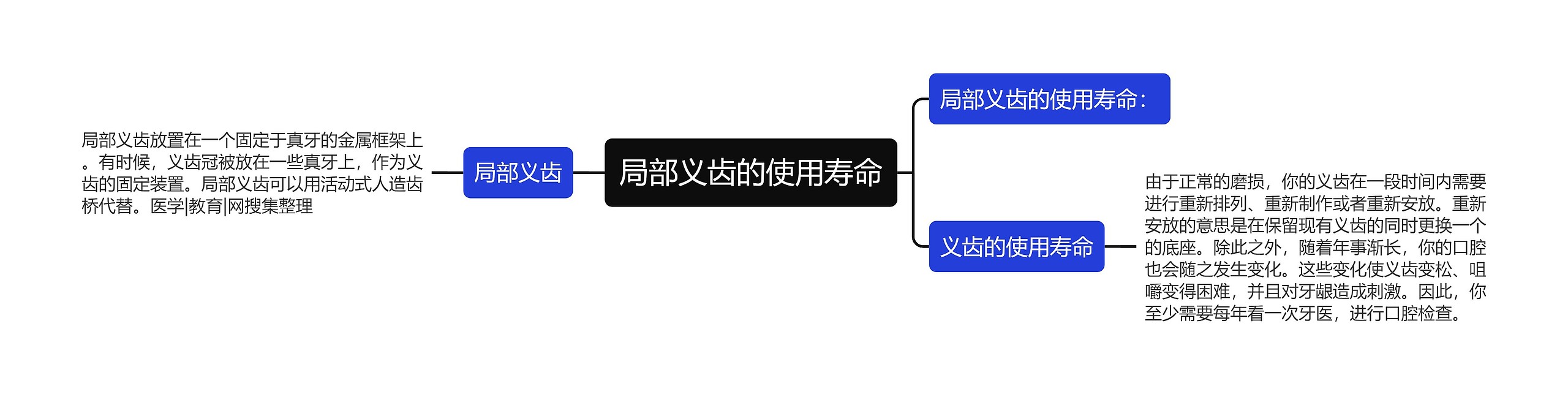 局部义齿的使用寿命思维导图