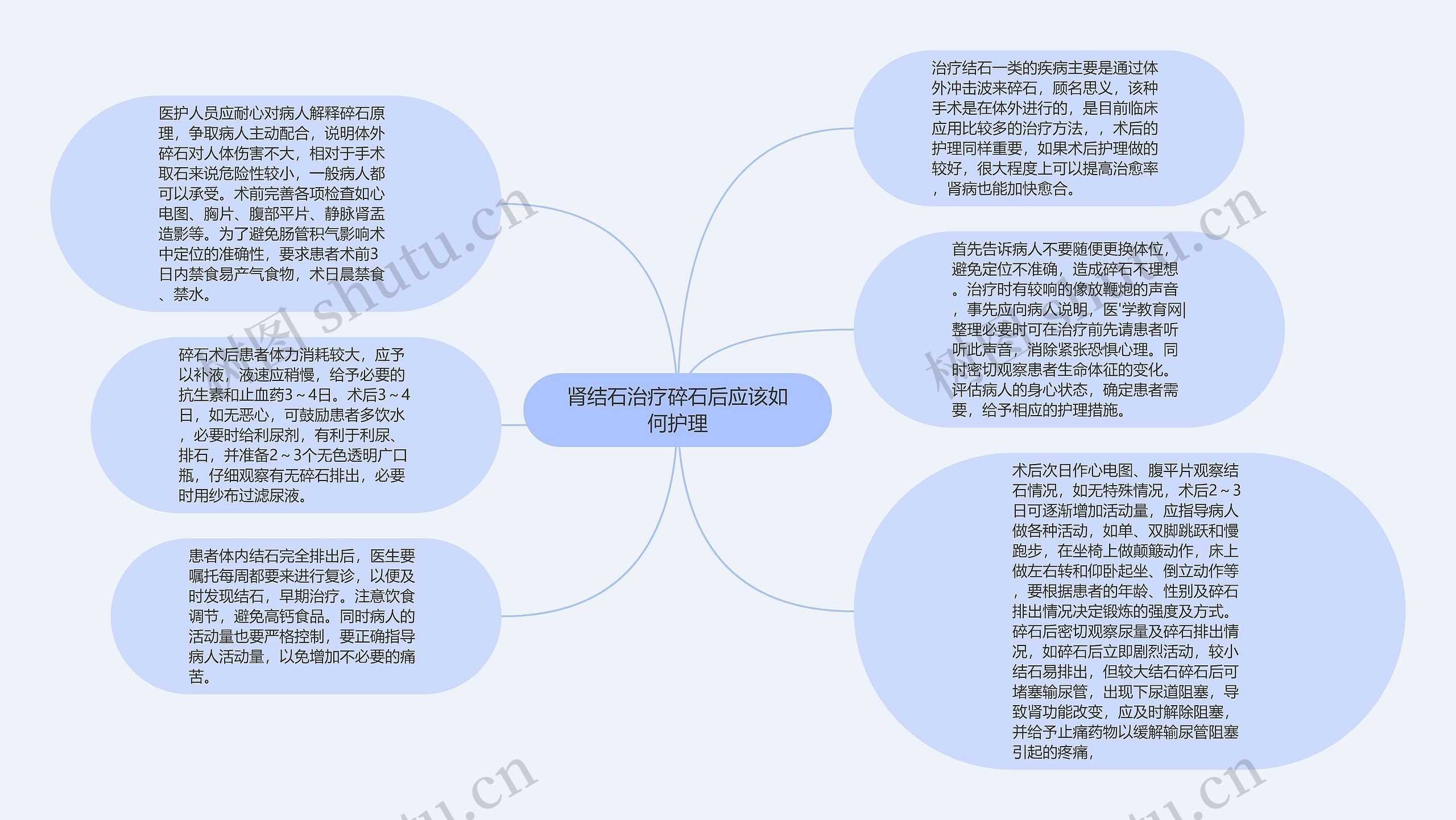 肾结石治疗碎石后应该如何护理思维导图