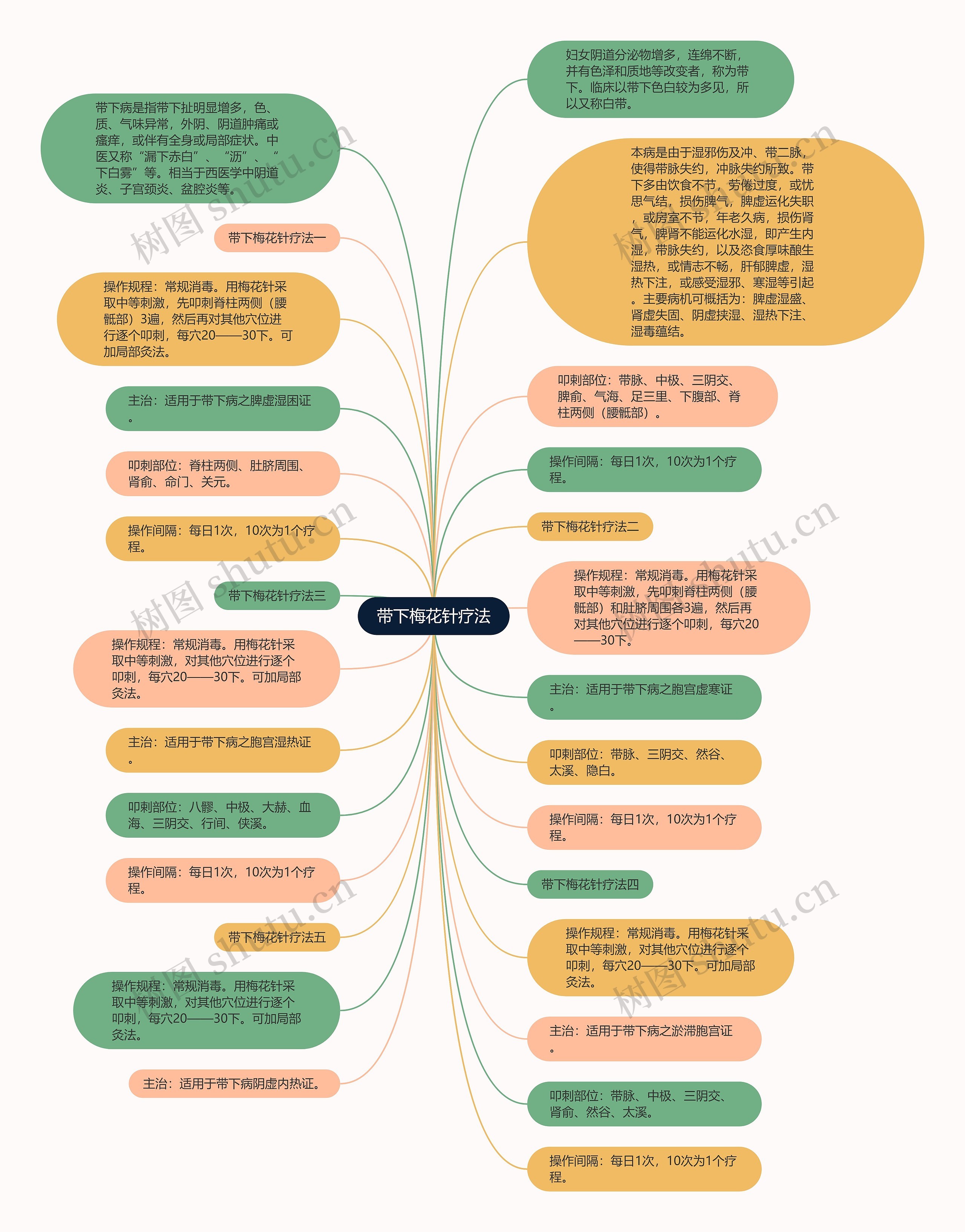 带下梅花针疗法思维导图