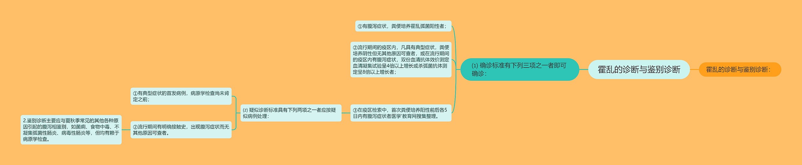 霍乱的诊断与鉴别诊断