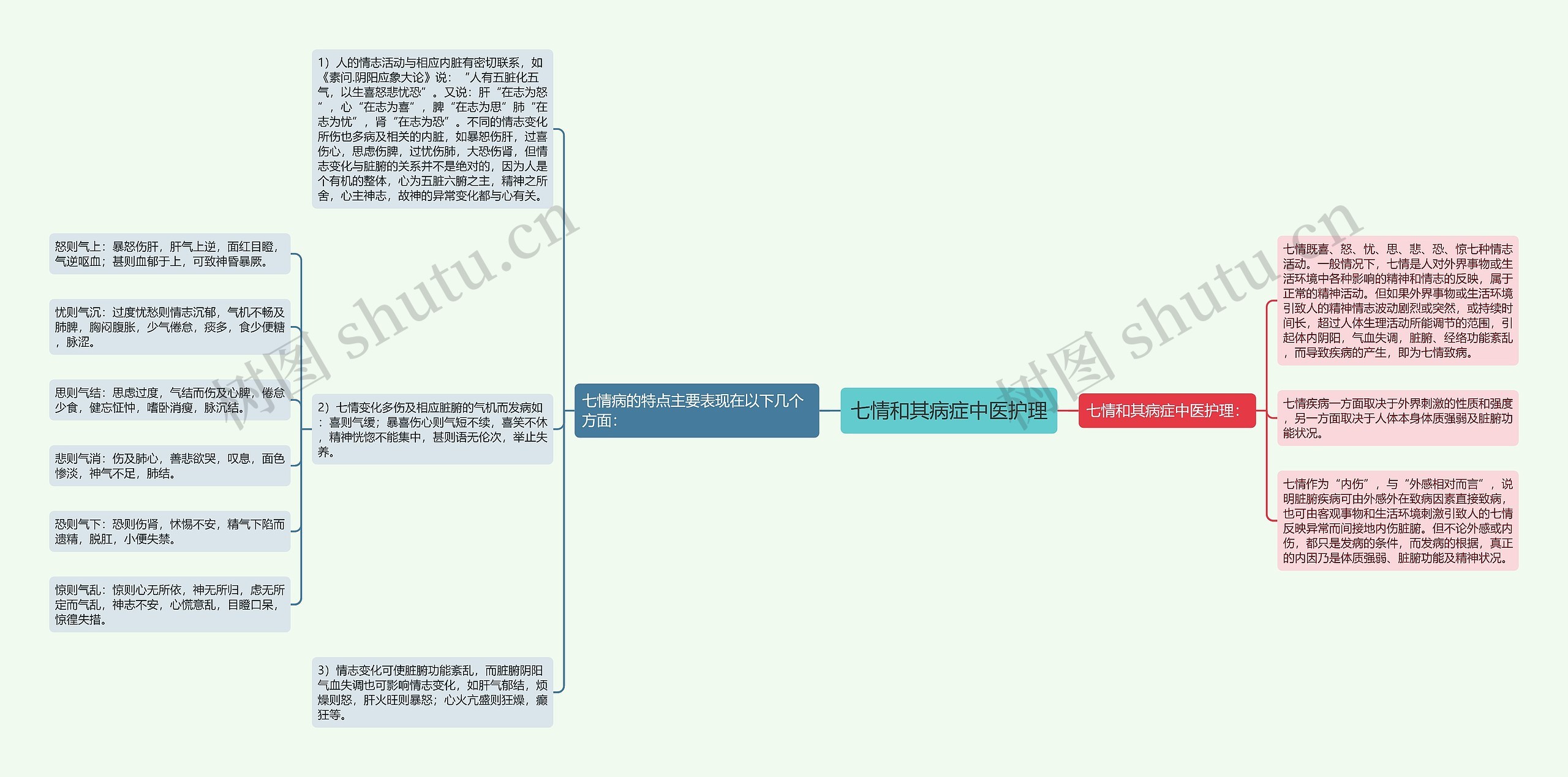 七情和其病症中医护理思维导图