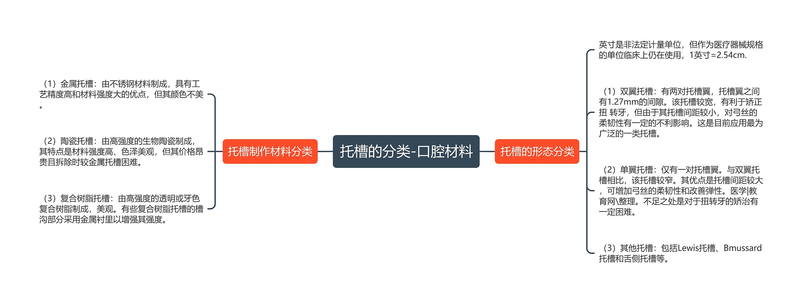 托槽的分类-口腔材料 托槽的分类-口腔材料