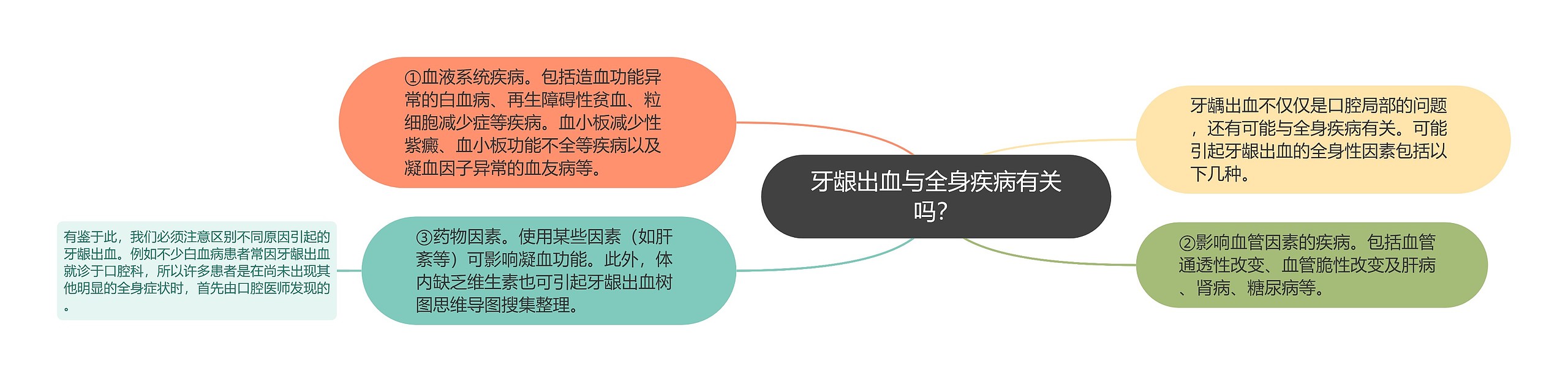 牙龈出血与全身疾病有关吗？思维导图