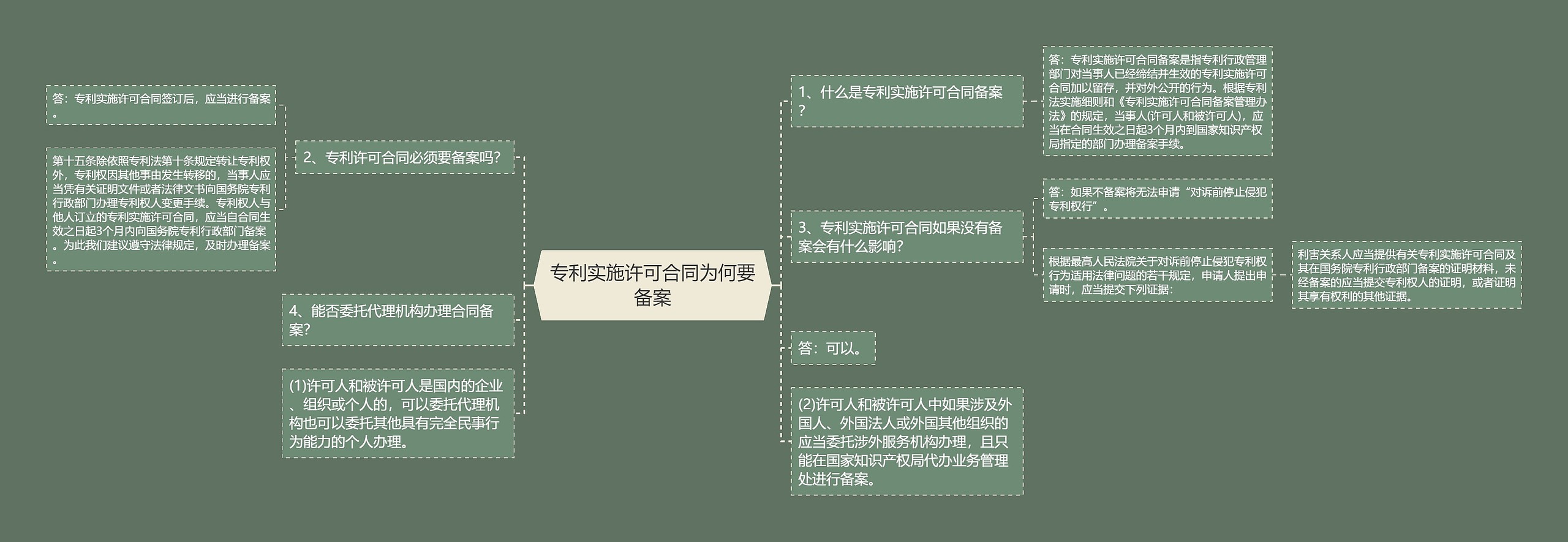 专利实施许可合同为何要备案思维导图