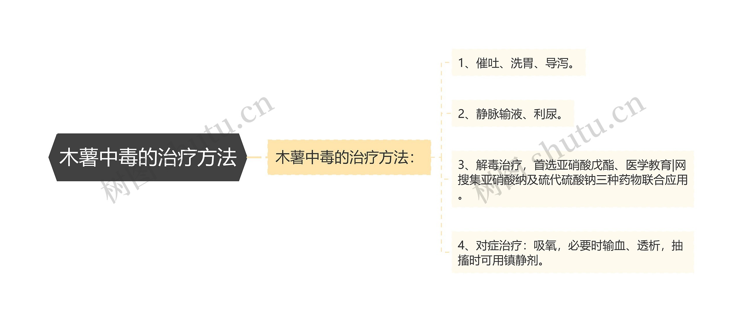 木薯中毒的治疗方法