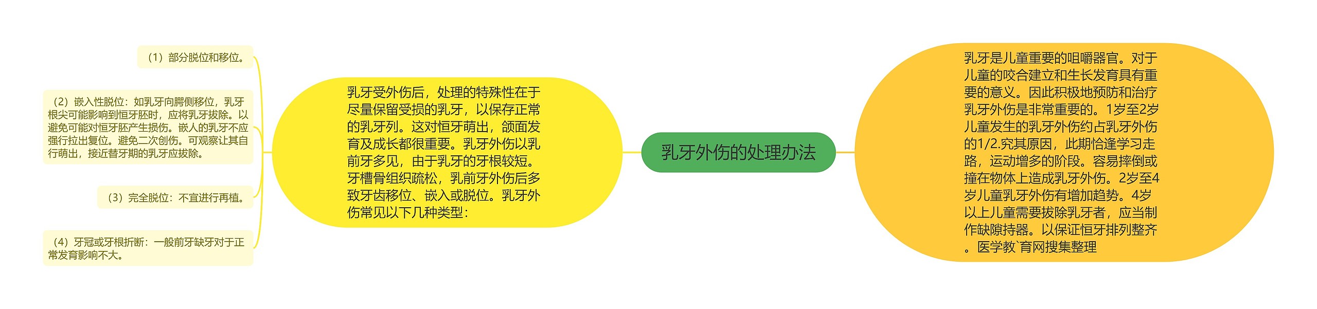 乳牙外伤的处理办法思维导图