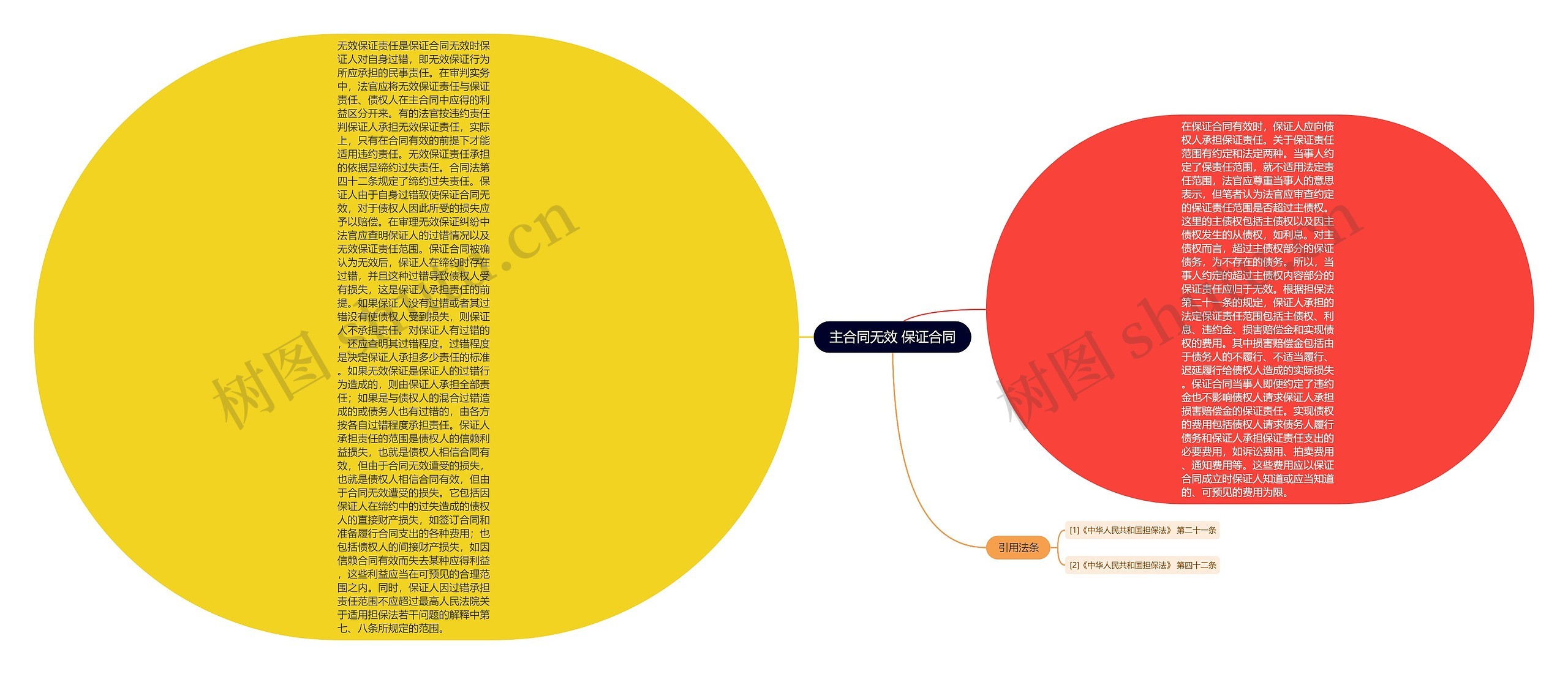 主合同无效 保证合同思维导图