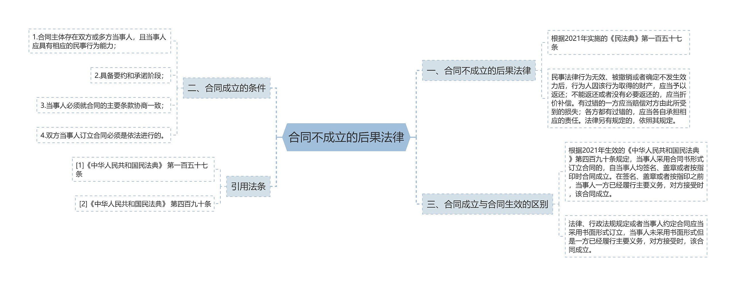 合同不成立的后果法律