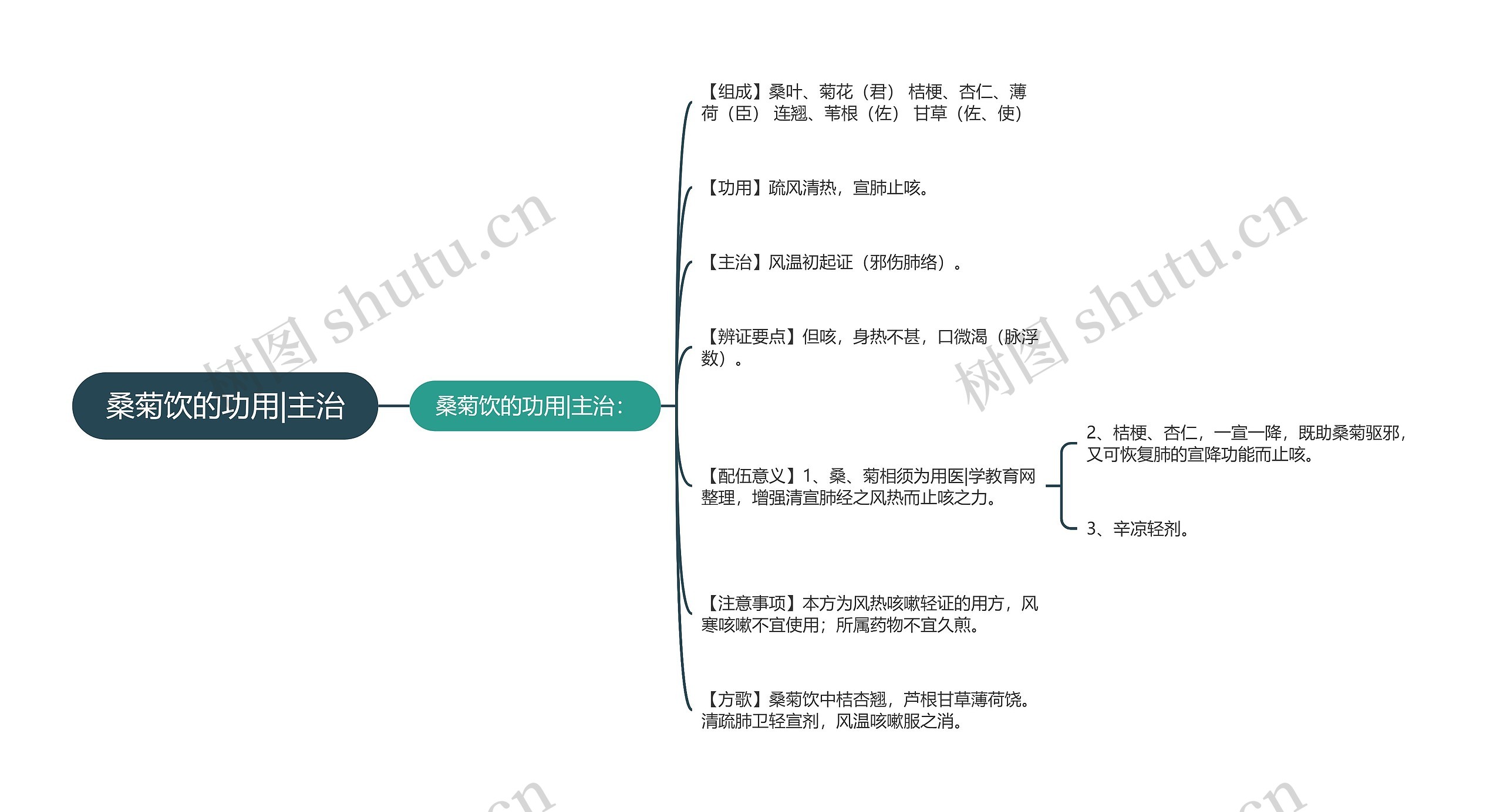 桑菊饮的功用|主治 桑菊饮的功用|主治