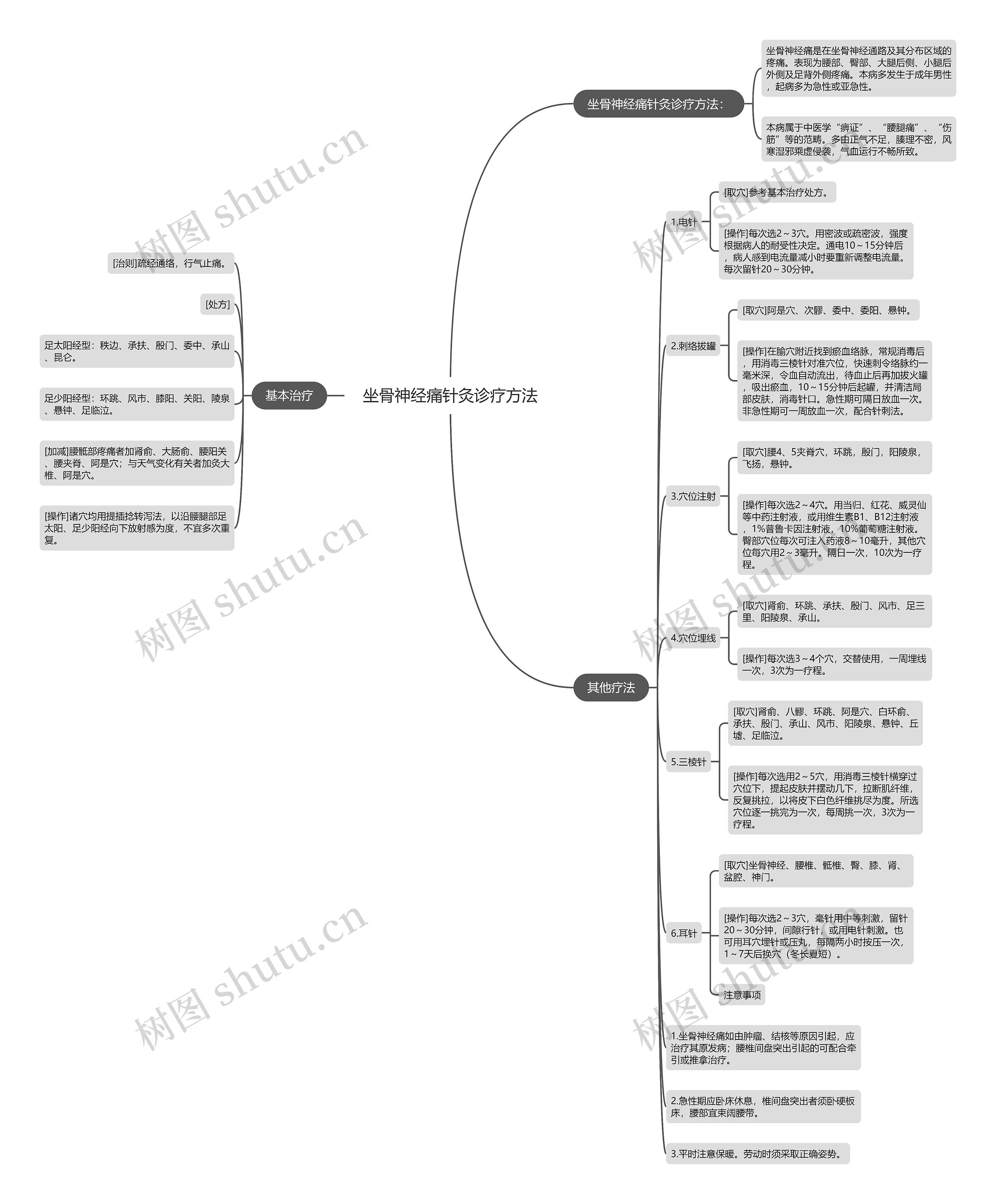 坐骨神经痛针灸诊疗方法思维导图