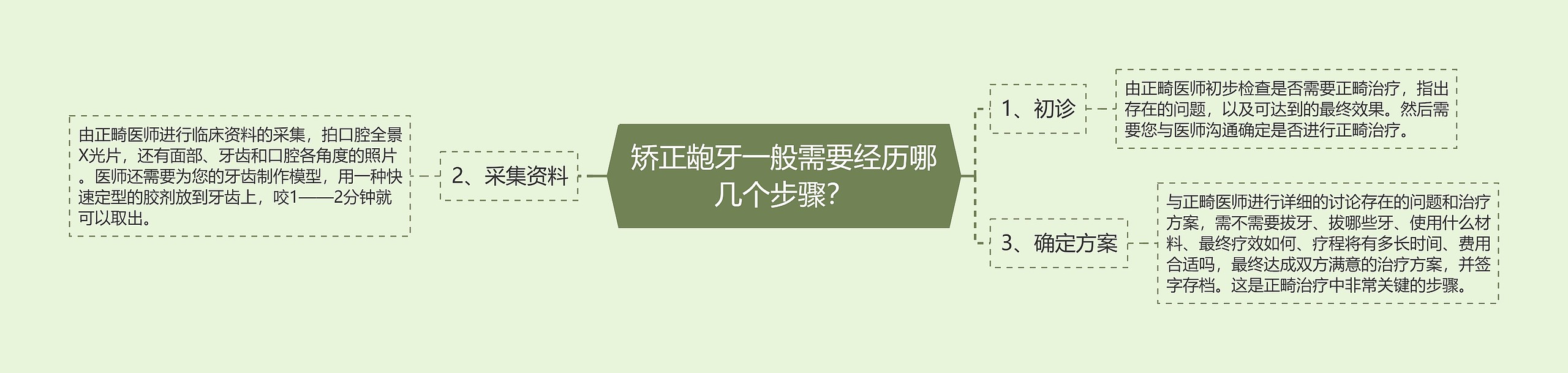 矫正龅牙一般需要经历哪几个步骤？思维导图