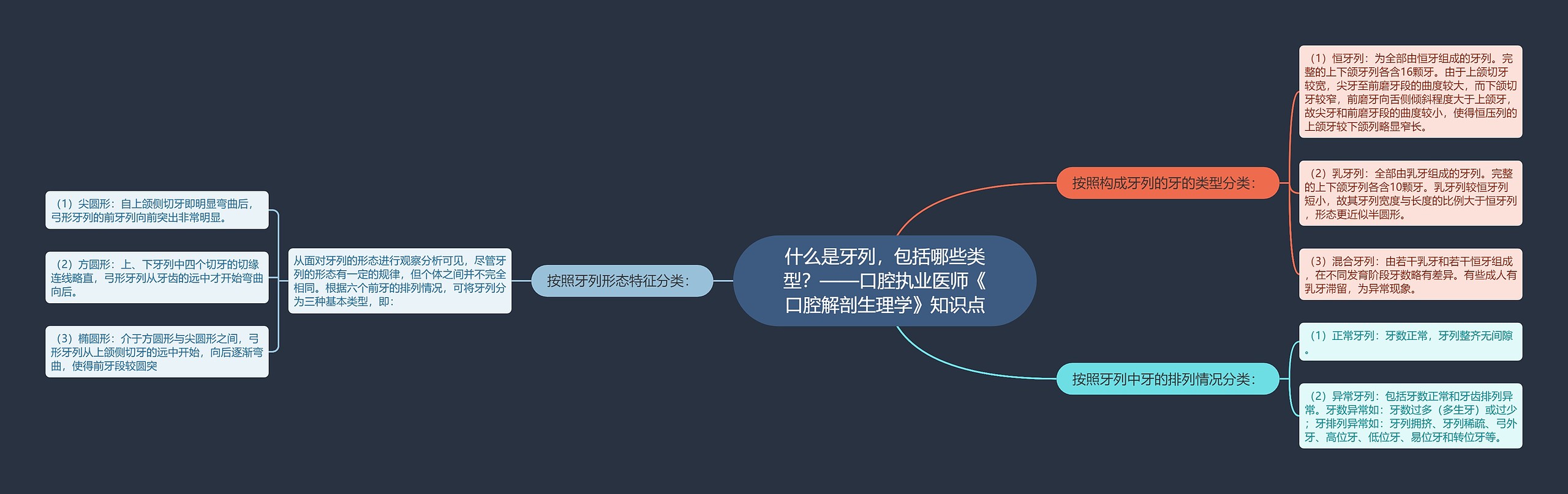 什么是牙列，包括哪些类型？——口腔执业医师《口腔解剖生理学》知识点思维导图