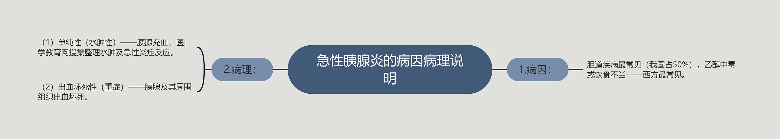 急性胰腺炎的病因病理说明